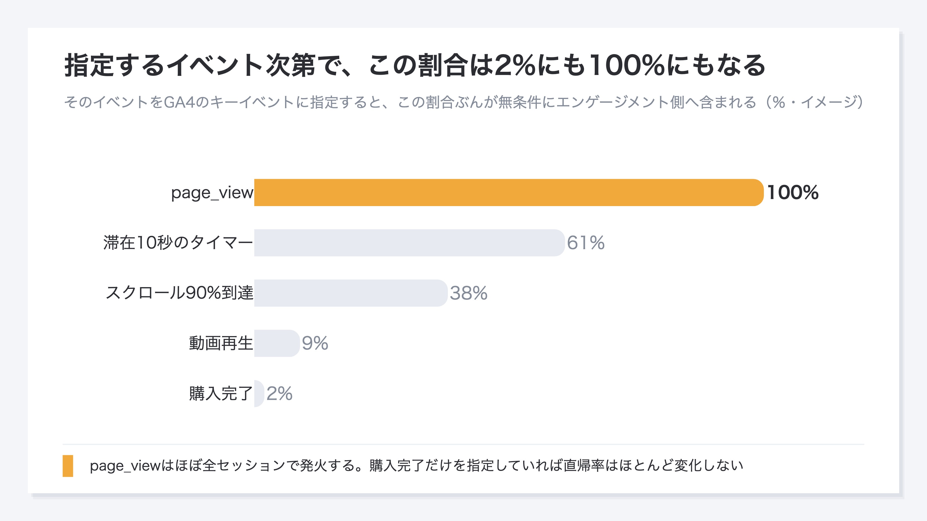 (イベント別の、発火するセッションの割合の横バー比較。page_view 100%を強調し、滞在10秒タイマー61%、スクロール90%到達38%、動画再生9%、購入完了2%。%・イメージ)