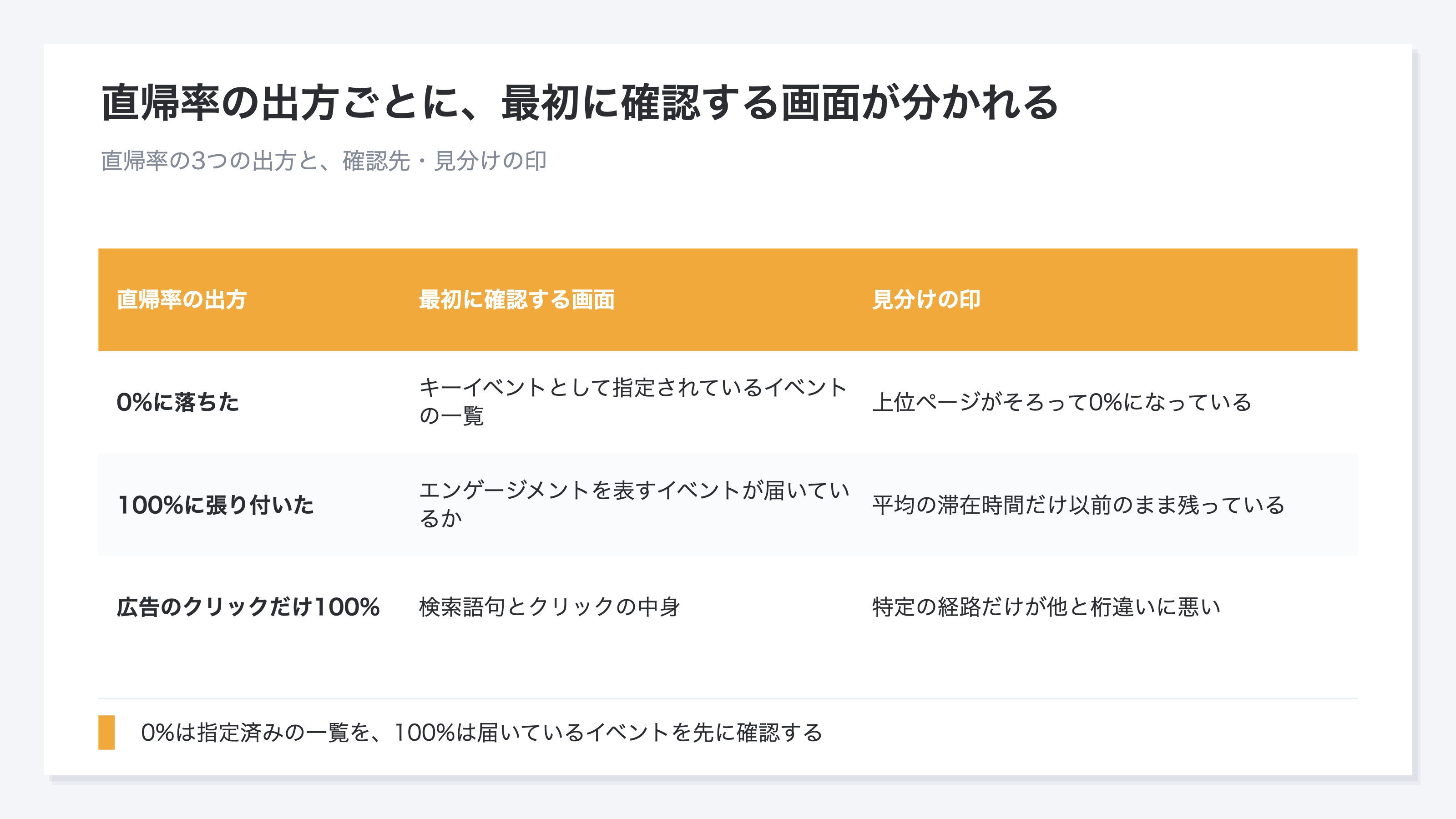 (直帰率の3つの出方に、最初に確認する画面と見分けの印を対応させた比較表。0%は指定済みイベントの一覧、100%はイベントが届いているか、広告クリックだけ100%は検索語句とクリックの中身)