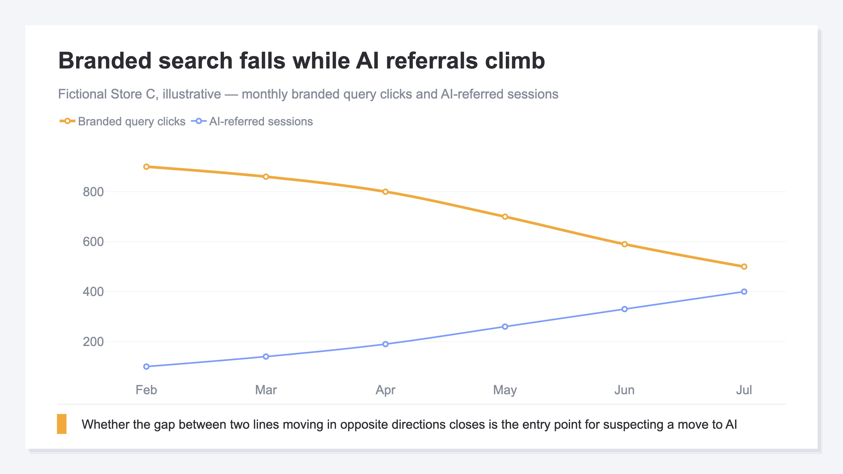 A line chart of branded query clicks and AI-referred sessions. Branded clicks fall from 900 a month to 500 while AI-referred sessions climb from 100 to 400, and the gap between the two lines closes. Fictional Store C, illustrative