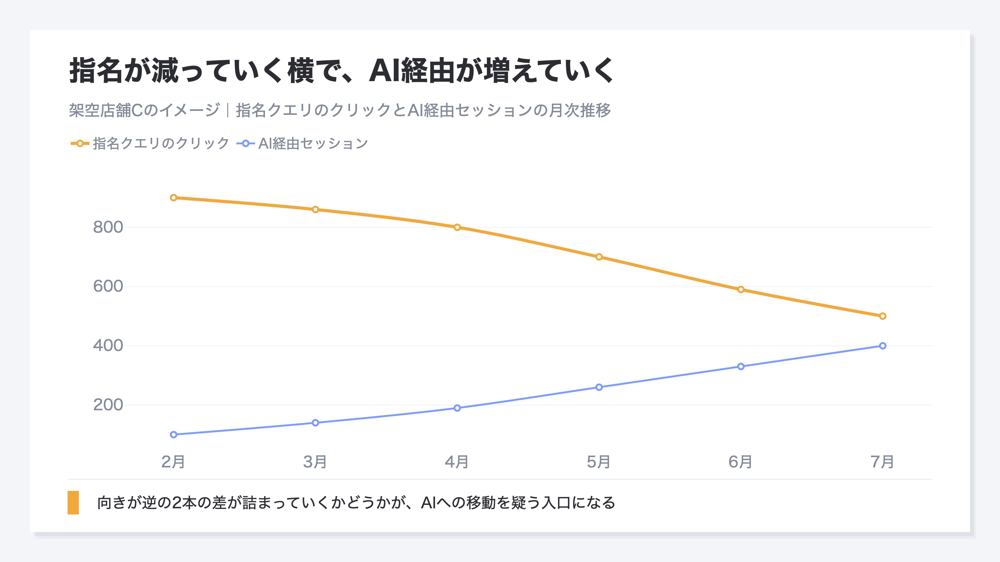 指名クエリのクリックとAI経由セッションの推移。指名のクリックが月900から500へ下がる一方、AI経由セッションは月100から400へ増え、2本の差が詰まっていく。架空店舗Cのイメージ