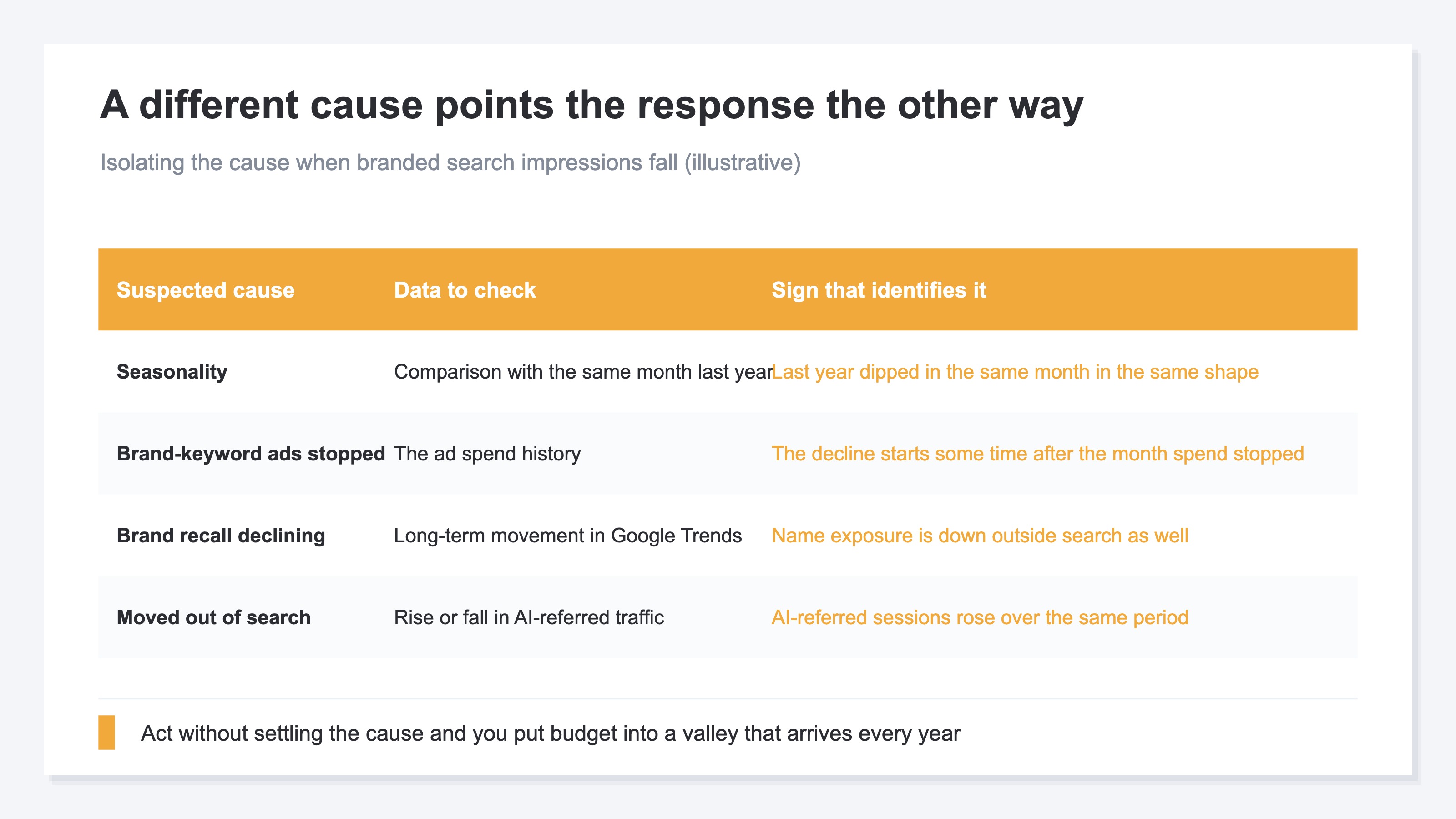 A table for isolating the cause when branded search impressions fall. For each of four candidates — seasonality, stopping ads tied to brand keywords, a decline in brand recall, and a move out of search toward AI — the table pairs the data to check with the sign that identifies it. Illustrative