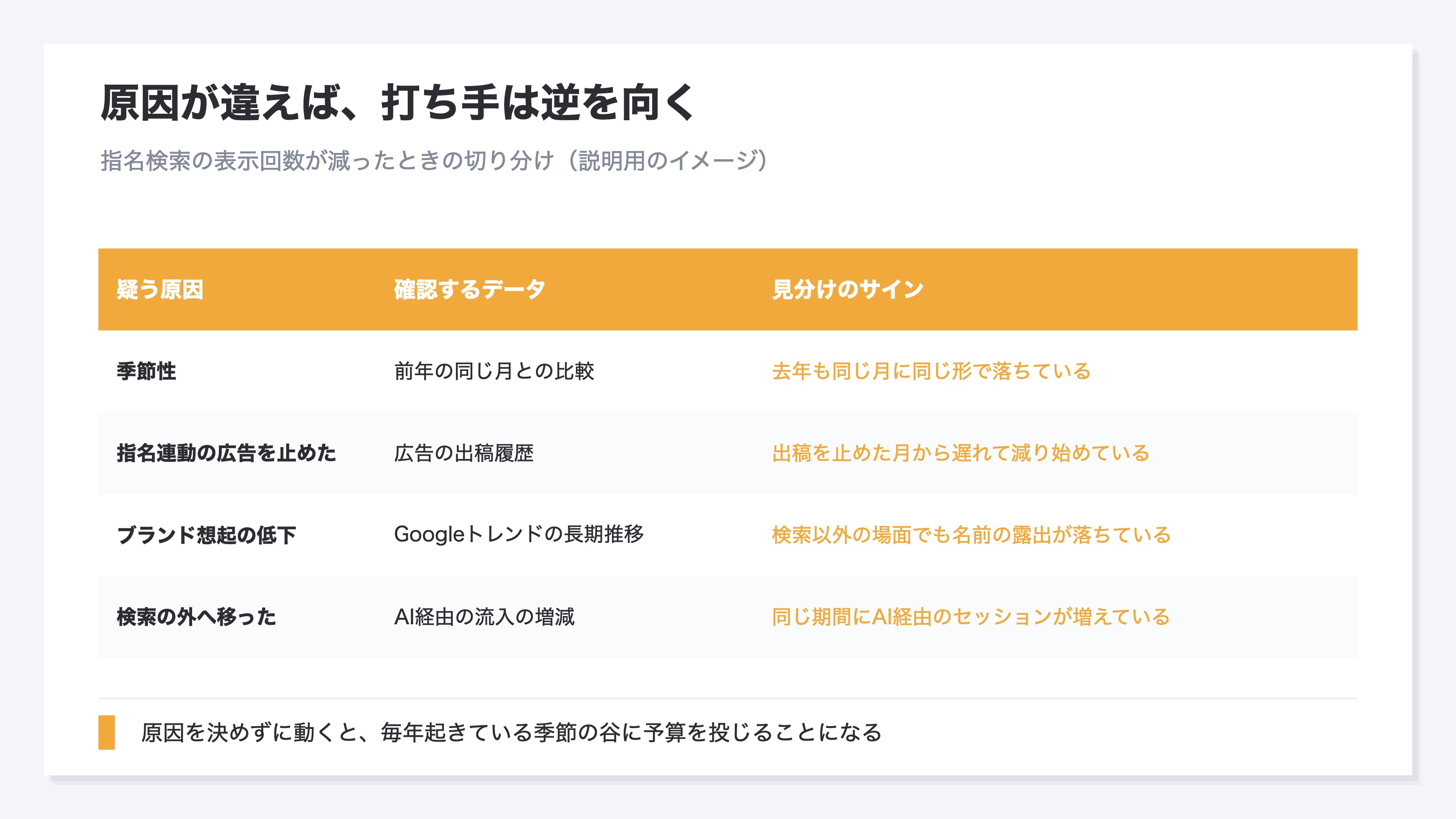 指名検索の表示回数が減ったときの切り分け表。季節性、指名連動の広告停止、ブランド想起の低下、検索からAIへの移動の4つについて、確認するデータと見分けのサインを並べた表。説明用のイメージ