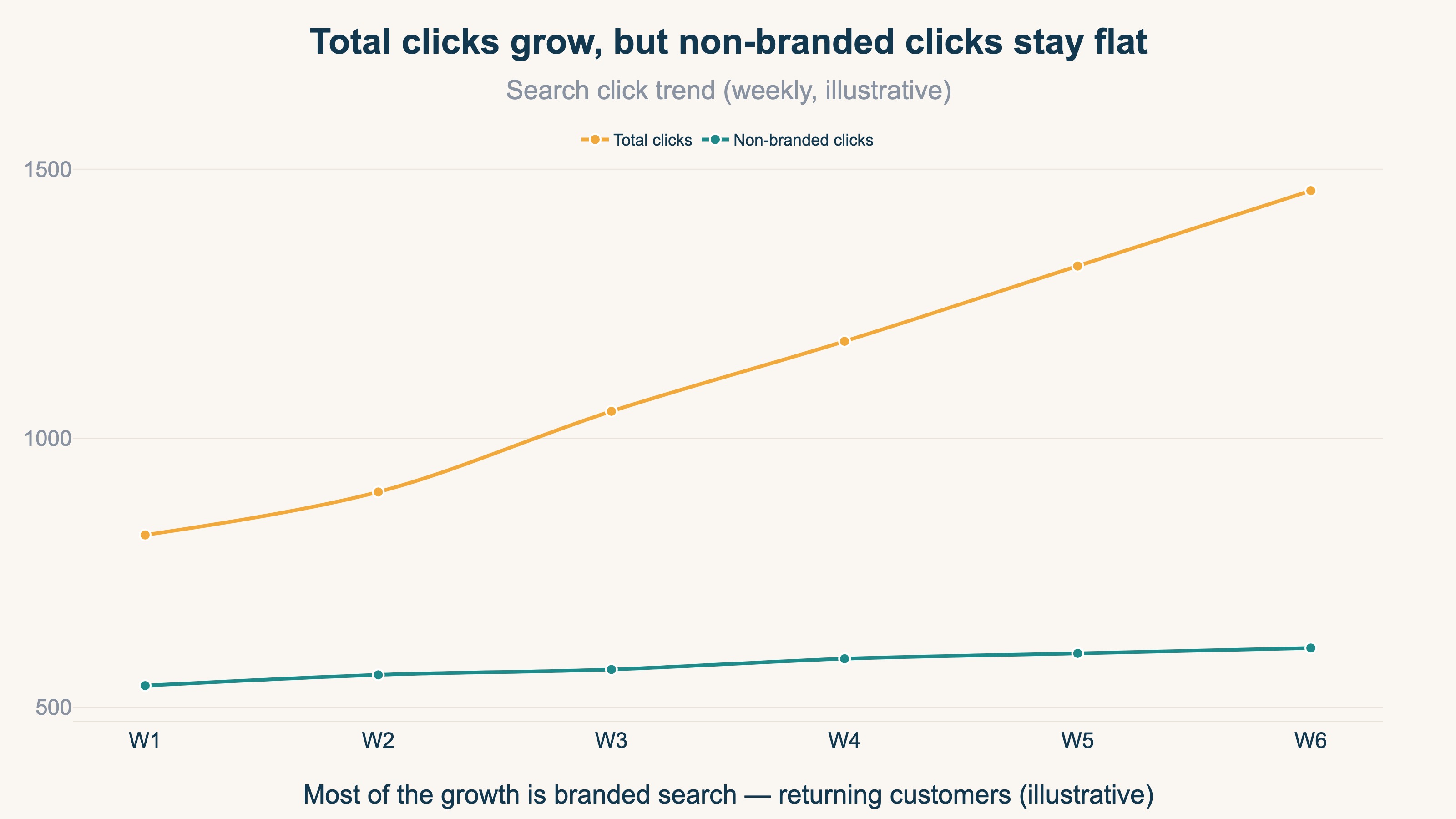 (Demo line chart. Total search clicks trend upward, while non-branded clicks stay nearly flat — showing that most of the increase is branded search.)