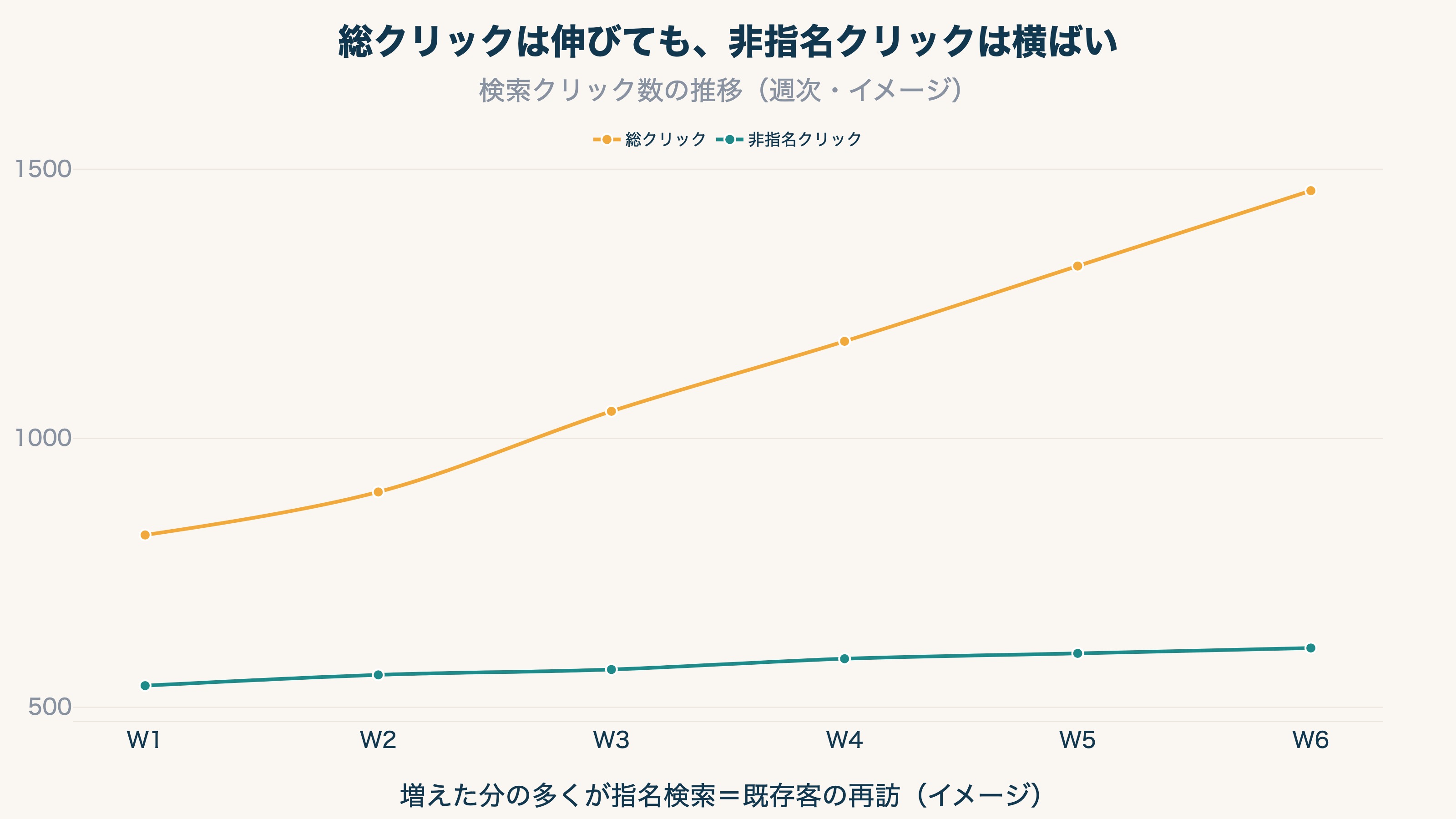 検索の総クリックは右肩上がりだが、非指名クリックはほぼ横ばいで、増えた分の多くが指名検索であることを示す折れ線(イメージ)