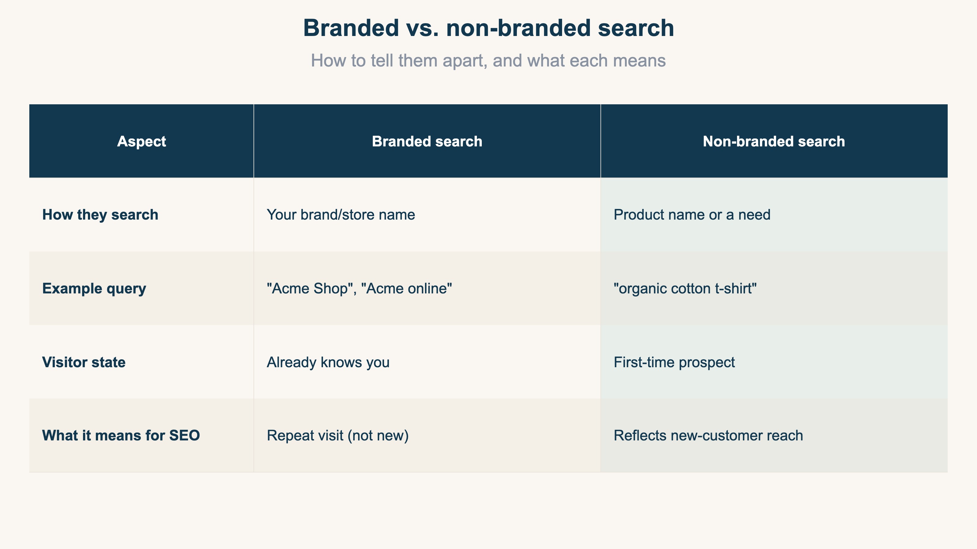 (Demo comparison table. Branded vs. non-branded search contrasted across four rows: how people search, example terms, the visitor's state, and what it means for real SEO strength.)