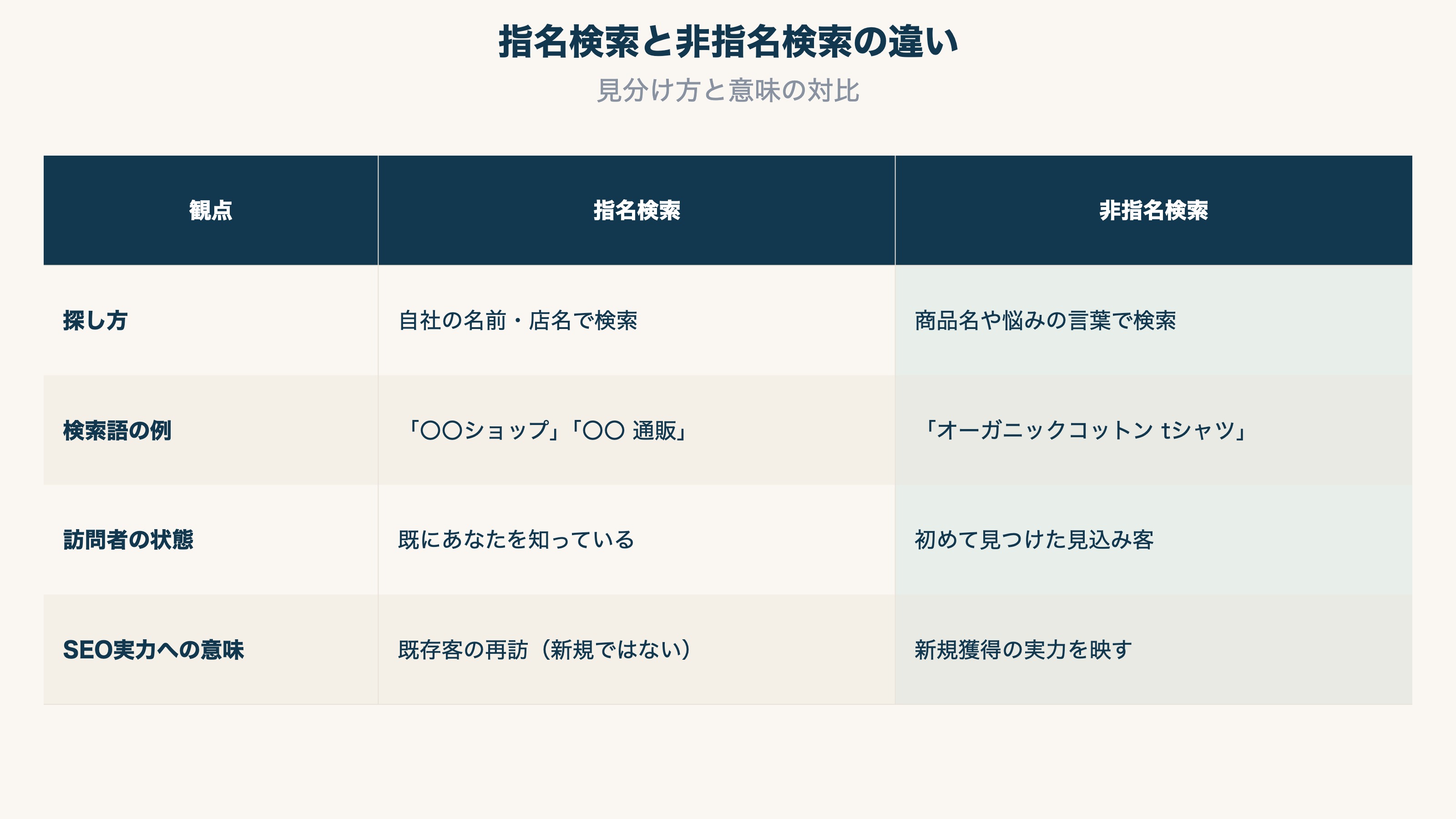 指名検索と非指名検索を「探し方」「検索語の例」「訪問者の状態」「SEO実力への意味」の4行で対比した表(イメージ)