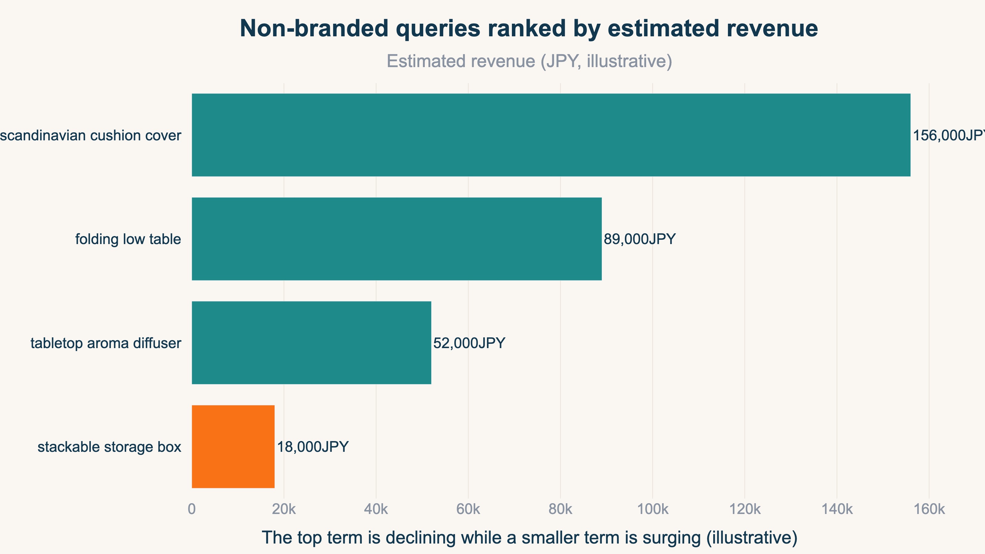 (Demo horizontal bar chart. Non-branded queries ordered from highest estimated revenue down, with color showing that the largest term is declining while smaller terms are surging.)