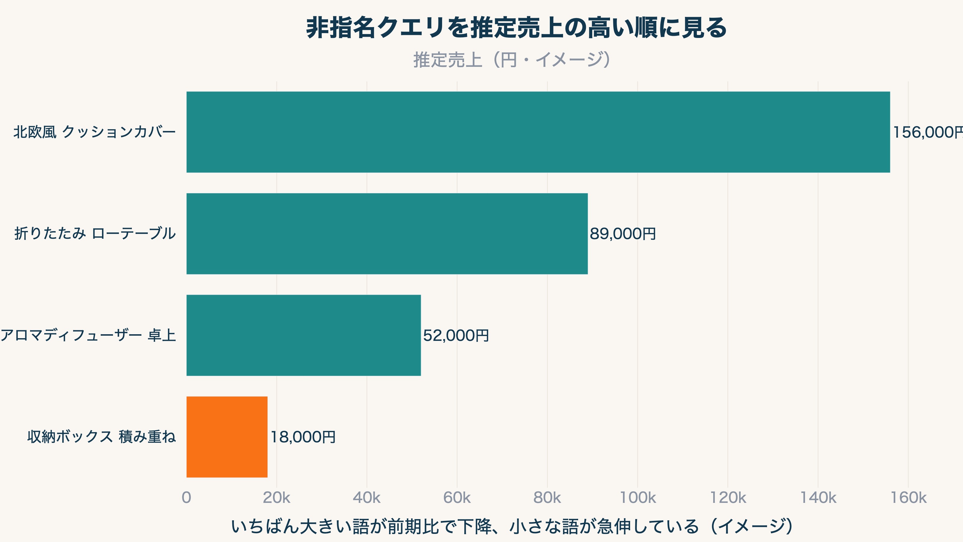 非指名クエリを推定売上の高い順に並べた横棒。いちばん大きい語が下降・小さな語が急伸していることを色で示す(イメージ)