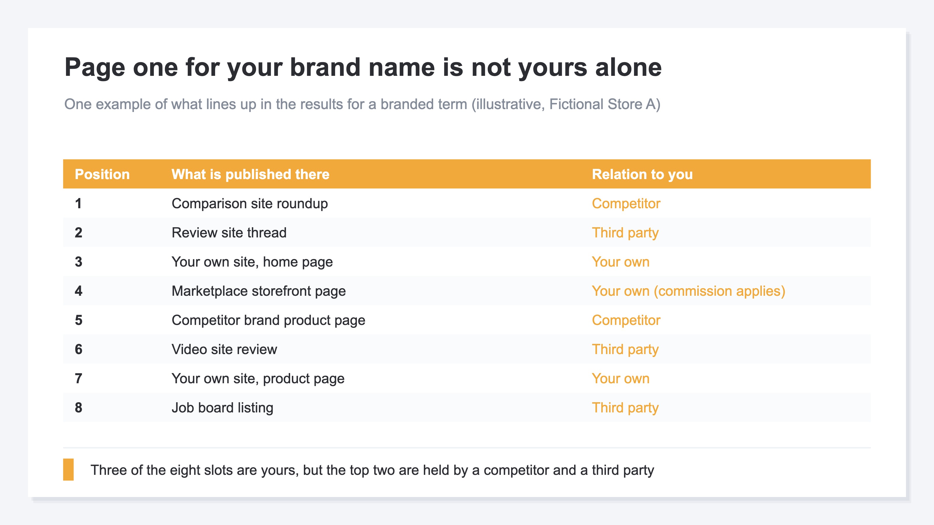 A table laying out what occupies each slot on the first page of results for a branded search term. Positions one through eight are listed with what is published there and how it relates to your company, and the relationship column — your own, a competitor, a third party — is highlighted so the rows that belong to you can be picked out vertically. Three of the eight slots are yours, but the top two are held by a competitor and by a review site (illustrative)