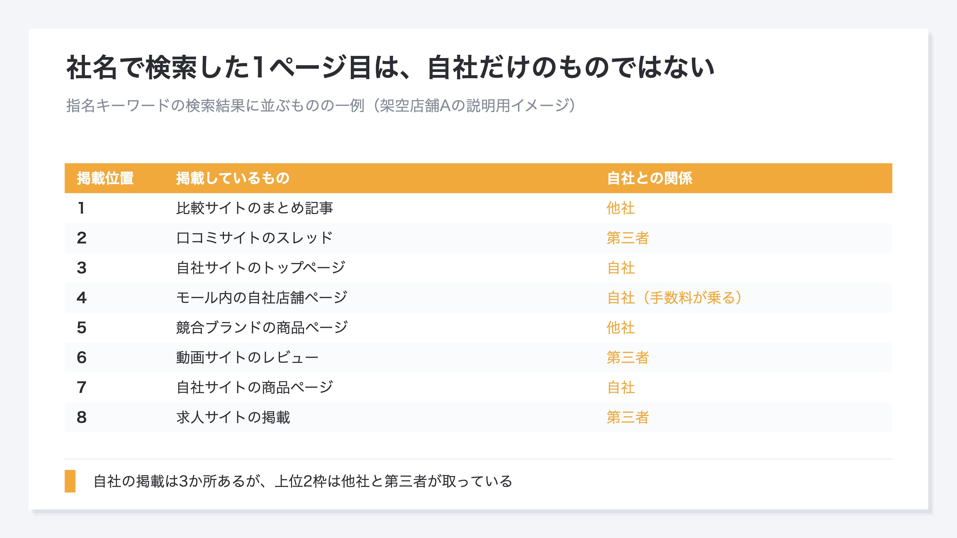 (指名キーワードの検索結果1ページ目に、掲載位置ごとに何が入っているかを整理した表。自社・他社・第三者の区分を強調。説明用のイメージ)