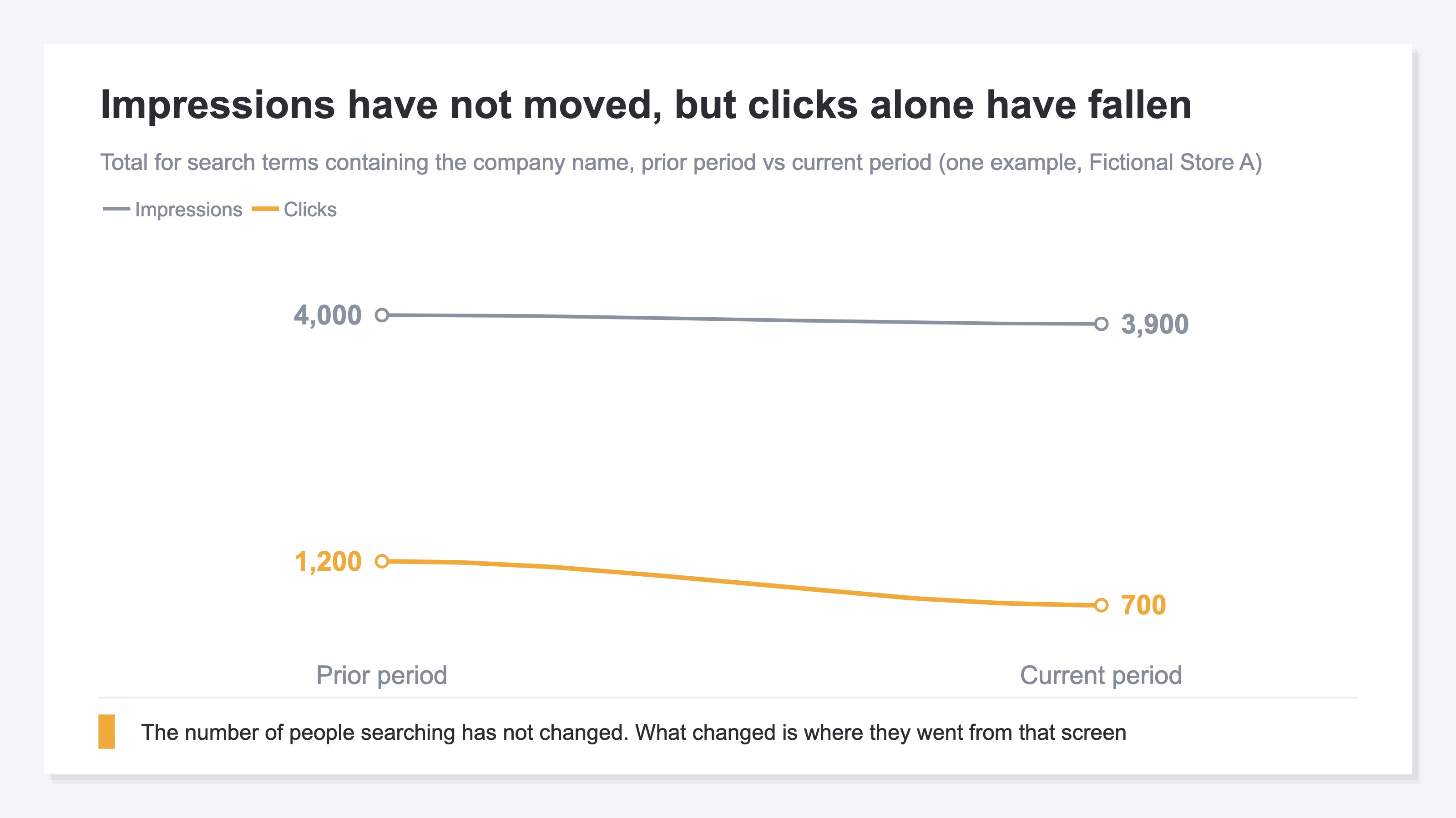 A slope chart comparing the prior period and the current period for branded search terms. Impressions stay almost flat across the two periods while clicks alone fall by a wide margin, so two lines that started close together end far apart. The clicks line is drawn in the accent color and the impressions line in gray, with the value at each end point labeled (one example from Fictional Store A)