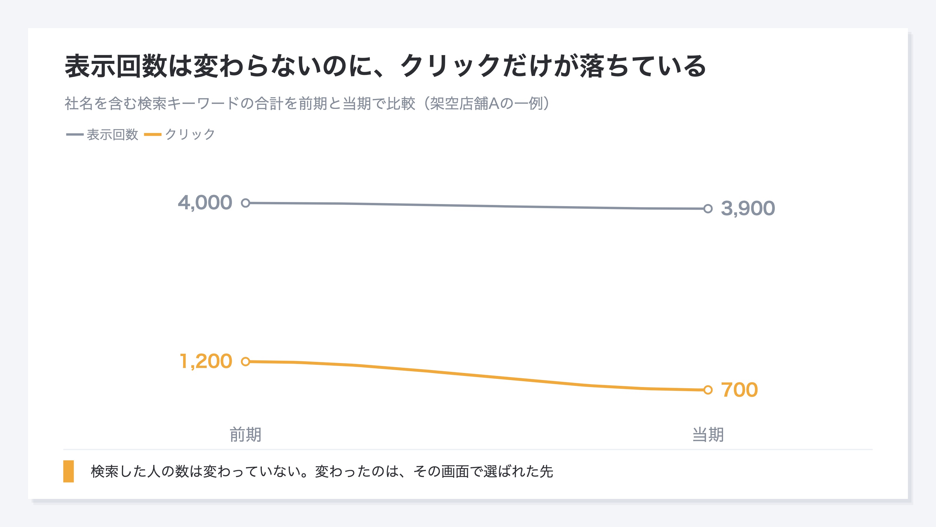 (指名キーワードの前期と当期を比べたスロープ図。表示回数はほぼ変わらないのにクリックだけが落ちる形。架空店舗Aの一例)