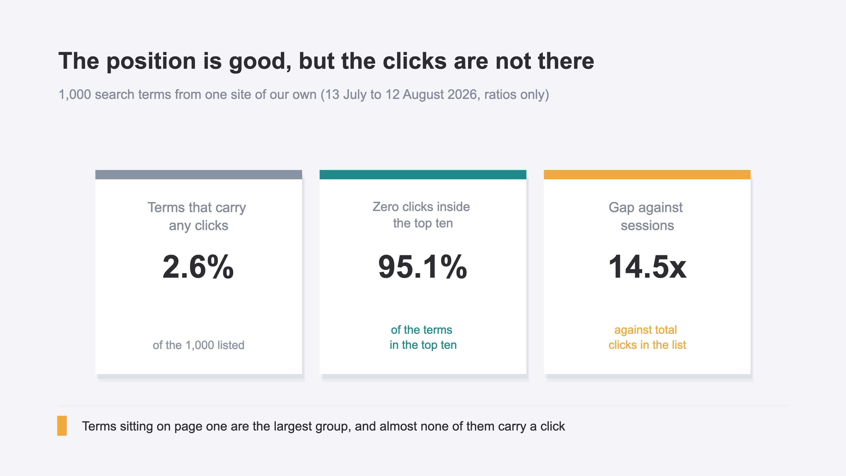 Three KPI cards showing the gap between how search visibility reads and what it produces, aggregated from one site of our own. The first card is the share of listed terms that carry any clicks at all, the second is the share of terms inside the top ten that carry zero clicks, and the third is the multiple between sessions that landed from search and the total clicks in the same list. The middle card is the largest of the three