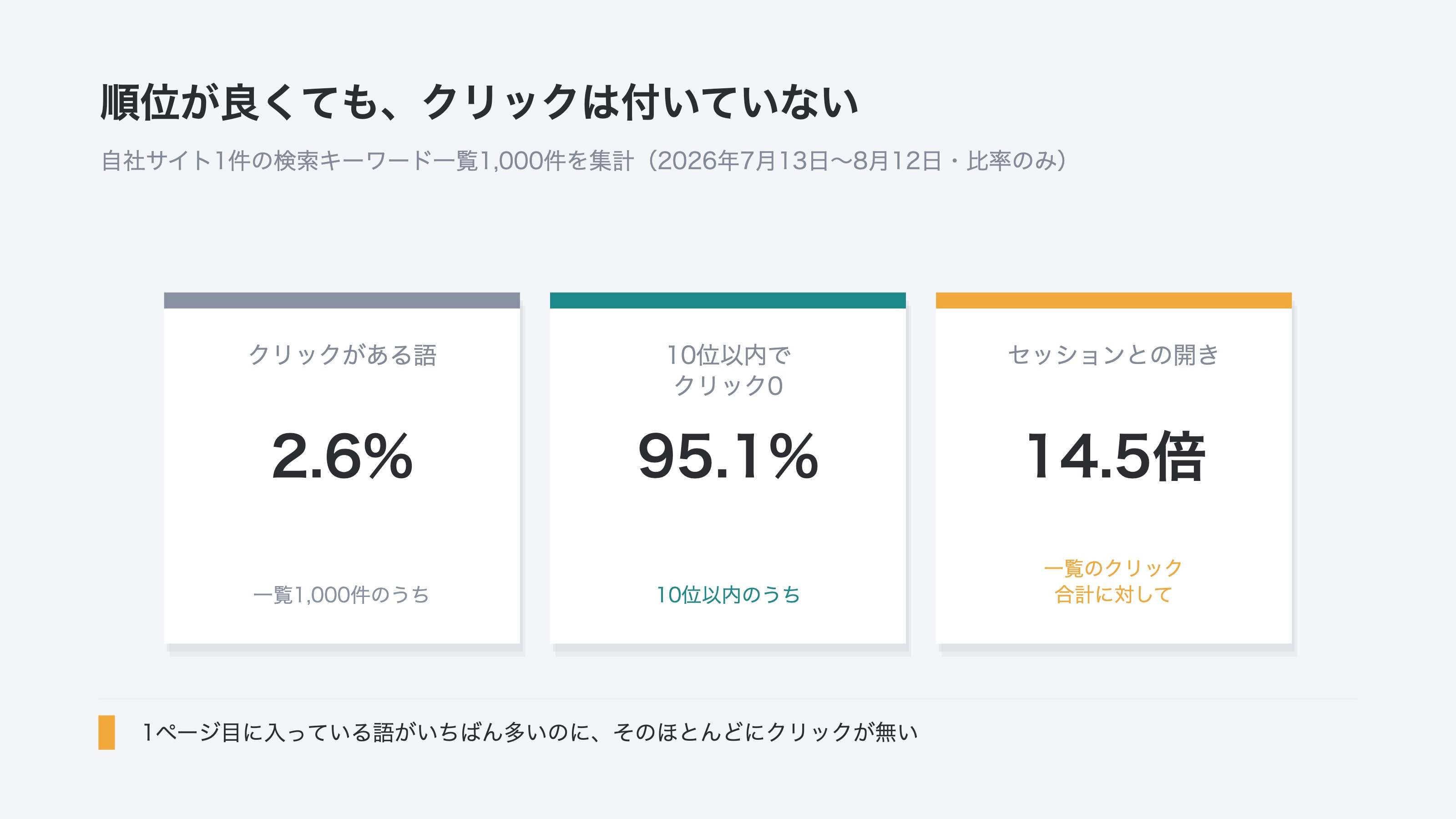 (自社サイトで集計した検索クリックの見え方のズレを、3つの比率で示したカード。クリックのある行の割合、1ページ目でクリックが0の行の割合、着地セッションとクリック合計の倍率)