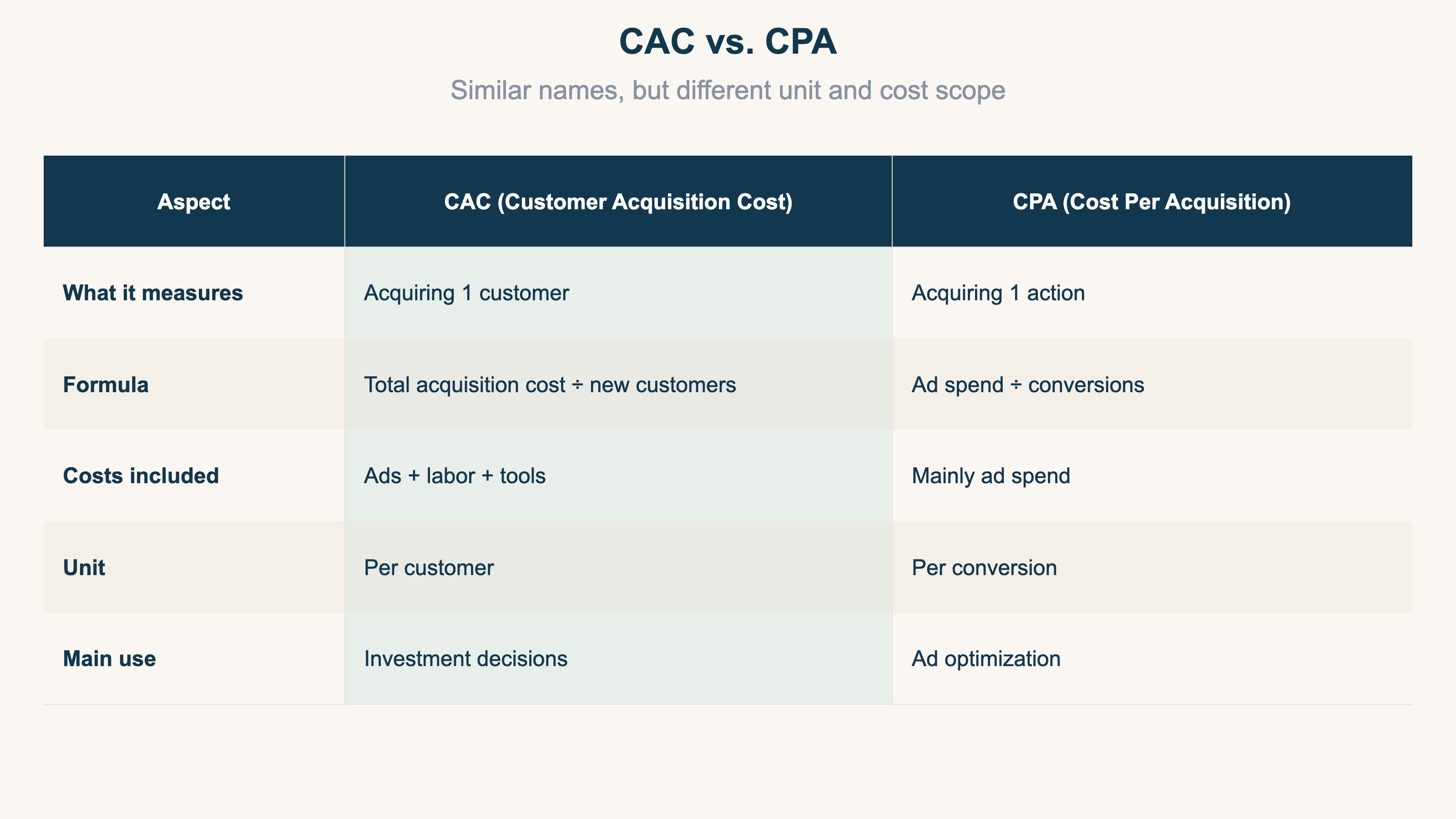 CAC vs. CPA: what each measures, the formula, included costs, and the unit