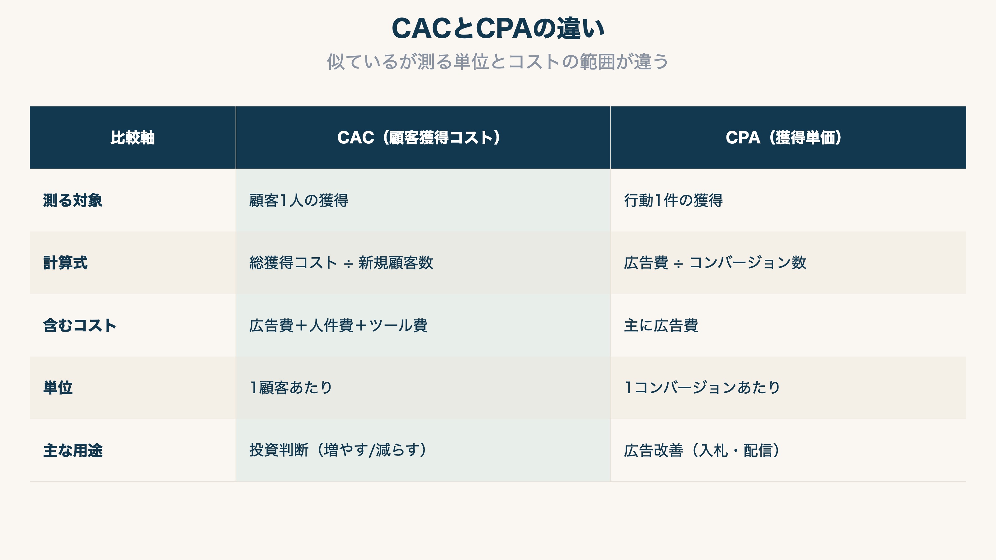 CACとCPAの違い:測る対象・計算式・含むコスト・単位の比較