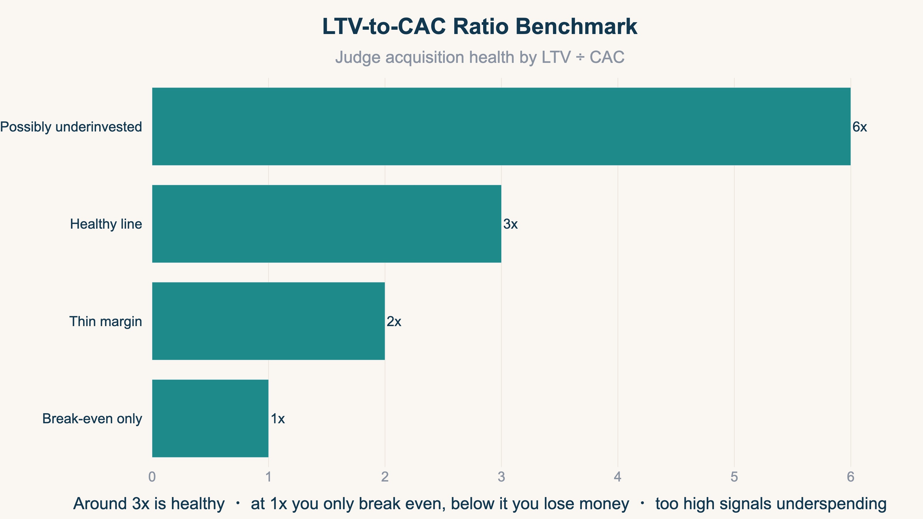 LTV-to-CAC ratio benchmark: 1x is break-even only, 3x is the healthy line, 6x signals underinvestment