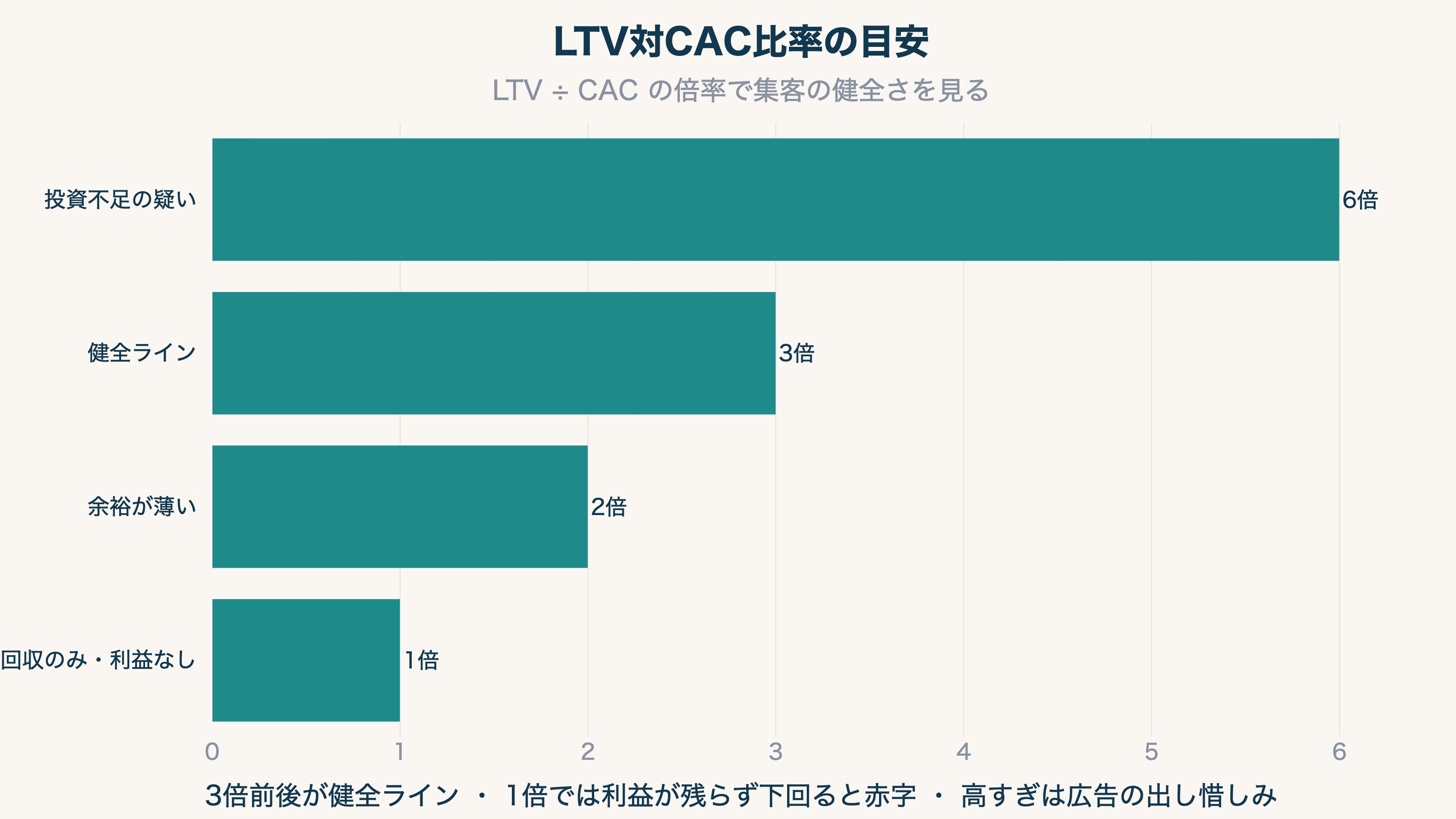 LTV対CAC比率の目安:1倍は回収のみで利益なし、3倍が健全ライン、6倍は投資不足のサイン