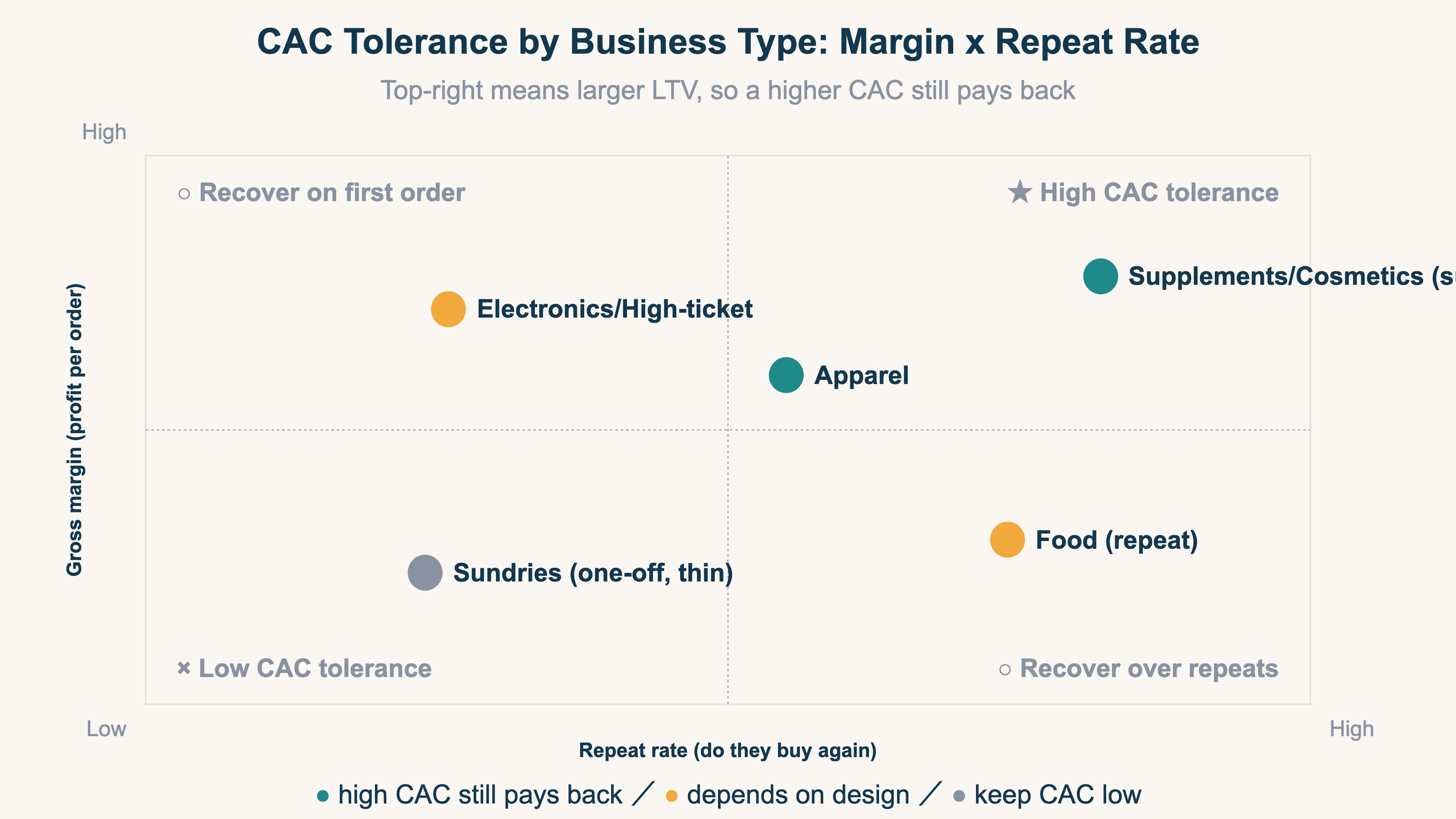 CAC tolerance by business type: margin and repeat rate set the affordable ceiling, shown as four quadrants