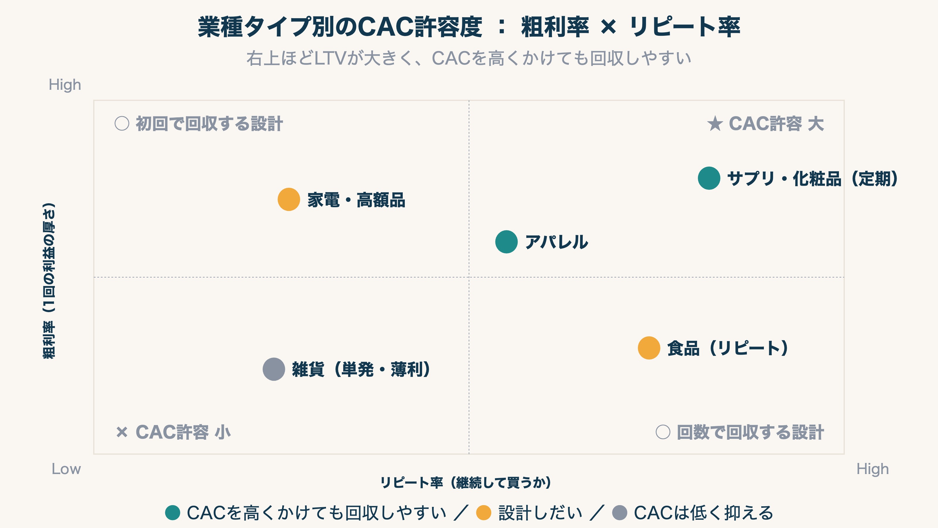 業種タイプ別のCAC許容度:粗利率とリピート率で許せるCACの上限が変わる4象限