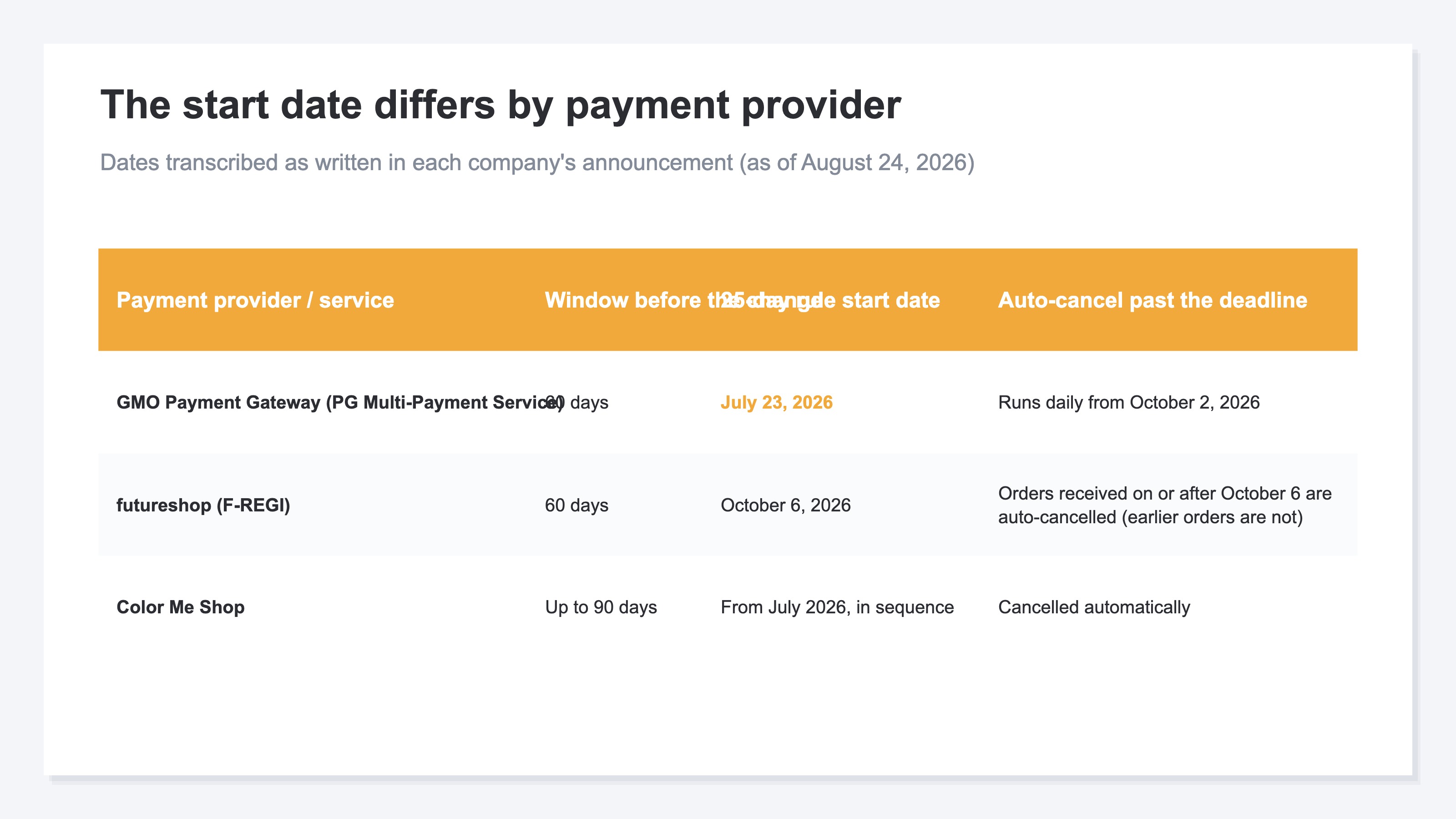 A comparison table putting the start dates and the previous windows for three payment providers on a single sheet. GMO Payment Gateway shortened the capture window on July 23, 2026 and runs the cancellation processing daily from October 2. futureshop's F-REGI applies the rule from October 6, with orders received on or after that date subject to automatic cancellation and earlier orders not automatically cancelled. Color Me Shop states that from July 2026 onward authorizations will be cancelled automatically, rolled out in sequence by payment service. The previous window is also written differently, splitting between 60 days and 90 days. The dates are as written in each company's announcement