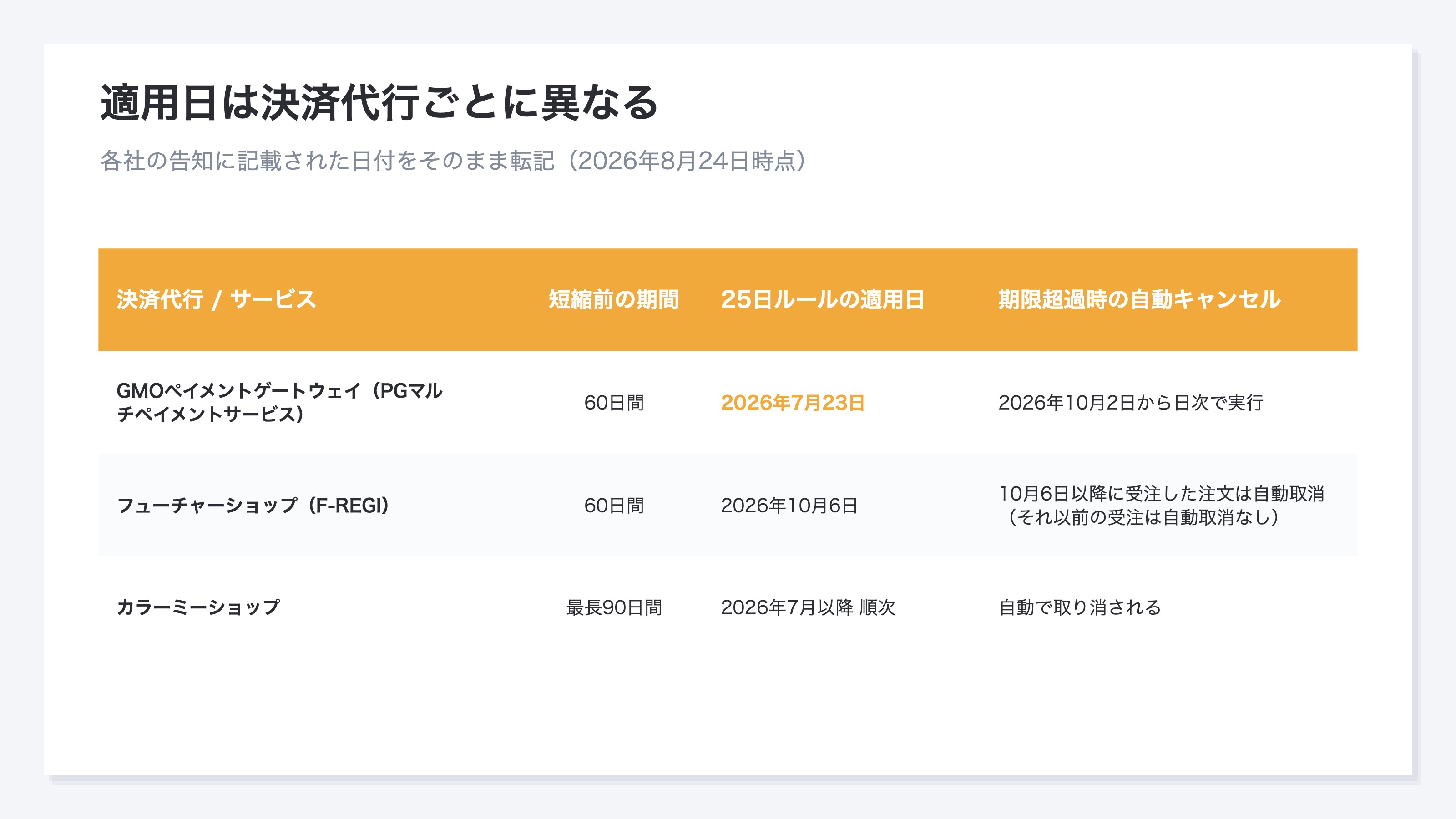 (決済代行3社の適用日と旧期間を1枚にまとめた比較表の図。GMOペイメントゲートウェイは実売上可能期間の短縮が2026年7月23日・キャンセル処理を10月2日から日次で実行、フューチャーショップのF-REGIは適用が10月6日で同日以降に受注した注文が自動取消の対象・それ以前の受注は自動取消なし、カラーミーショップは2026年7月以降に決済代行ごとに順次で自動的に取り消されると記載されている。旧期間の書き方も60日と90日で分かれている。日付は各社の告知の記載)