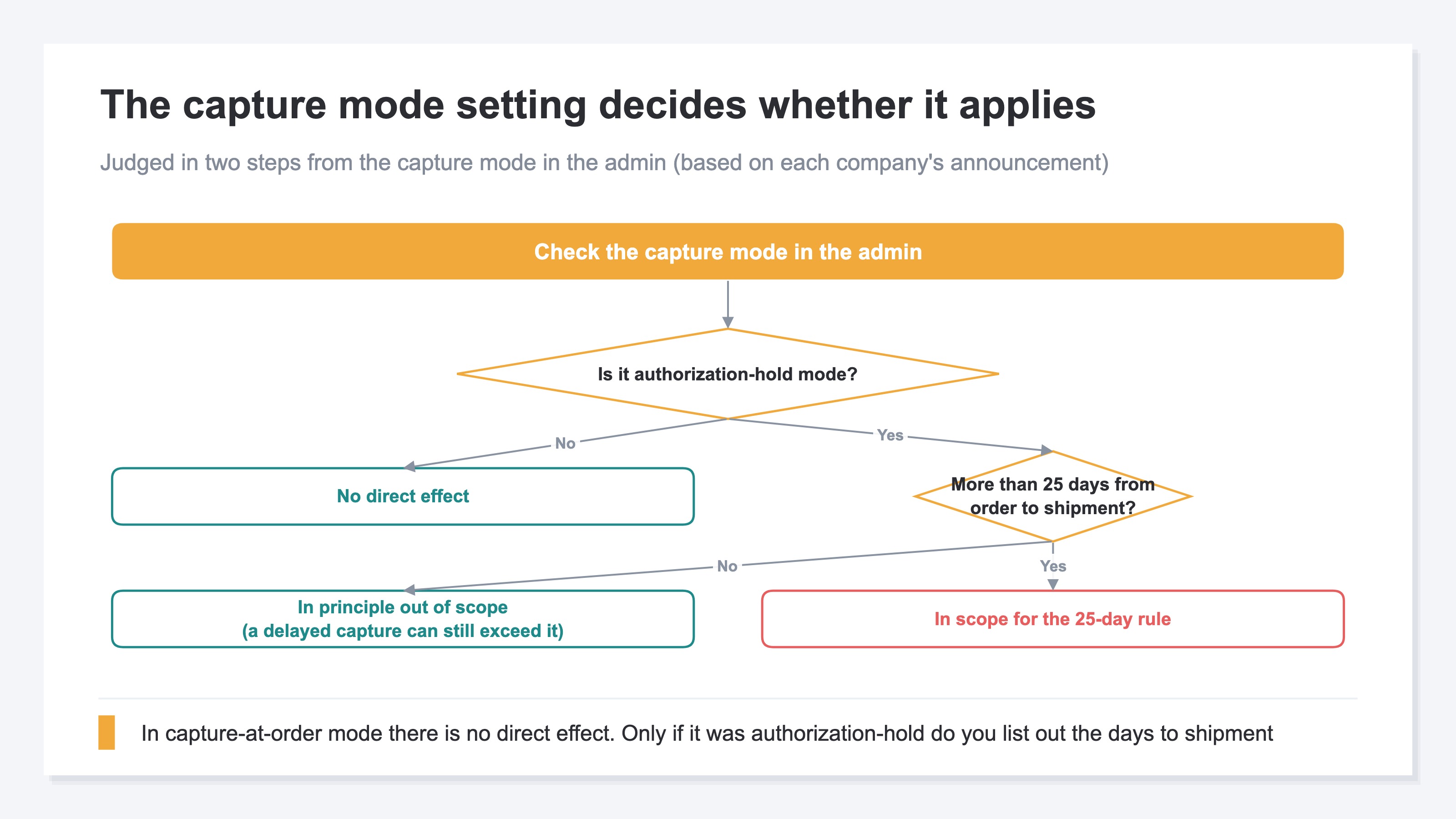 A decision flow diagram for judging whether a site is in scope for the 25-day rule. If the capture mode is capture-at-order, the path ends at no direct effect. If it is authorization-hold, the path moves to a second branch asking whether any product takes more than 25 days from order to shipment. Yes leads to in scope for the 25-day rule; no leads to an outcome reading that the site is in principle out of scope, but a delay in the capture processing can still push it past 25 days