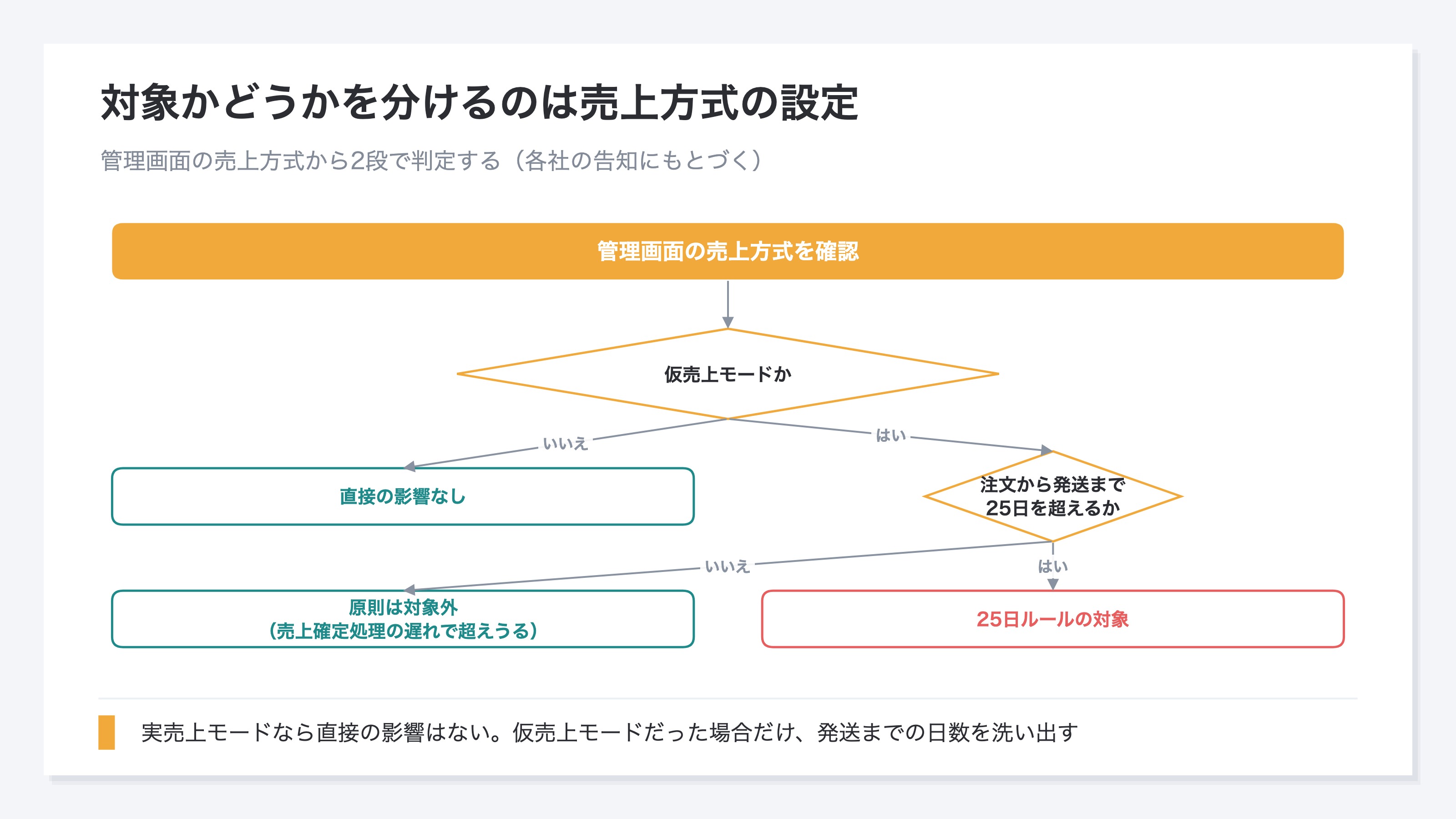 (自社サイトが25日ルールの対象かどうかを判定する分岐の図。売上方式が実売上なら直接の影響なしへ、仮売上なら次の分岐へ進み、注文から発送まで25日を超える商品があるかで結末が分かれる。超える場合は25日ルールの対象、超えない場合は原則として対象外だが売上確定処理の遅れで25日を超えうる、と示している)