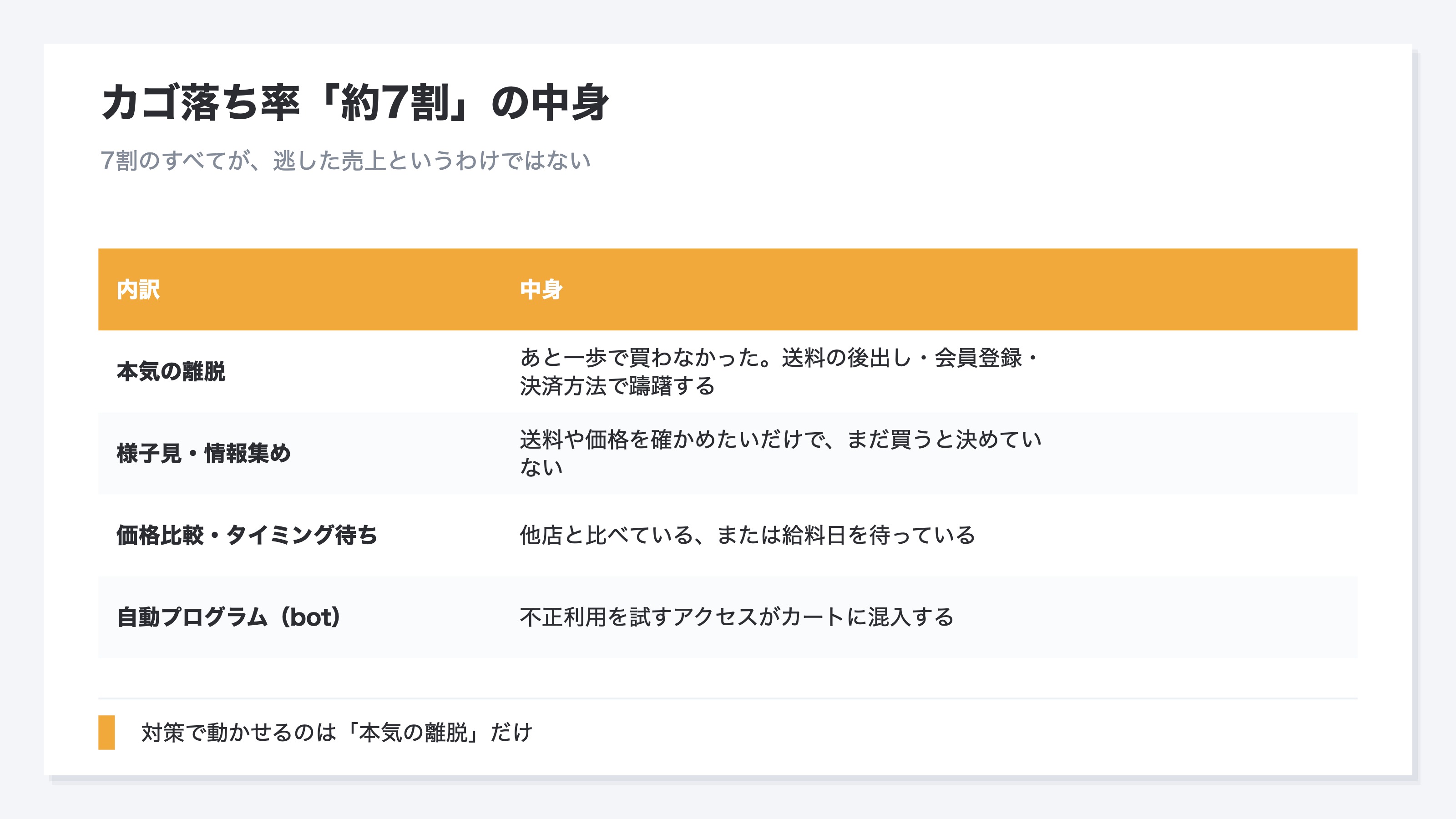 カゴ落ち率の計算式と、約7割という業界平均の中身を示した図。計算式はカートに入った数のうち購入完了しなかった割合で、Baymardの平均は約70%。ただしその内訳には本気で買う気だった離脱だけでなく、送料を確認したいだけの様子見、価格比較中、給料日待ち、そして不正プログラム(bot)の混入が含まれ、7割すべてが逃した売上ではないことを示す