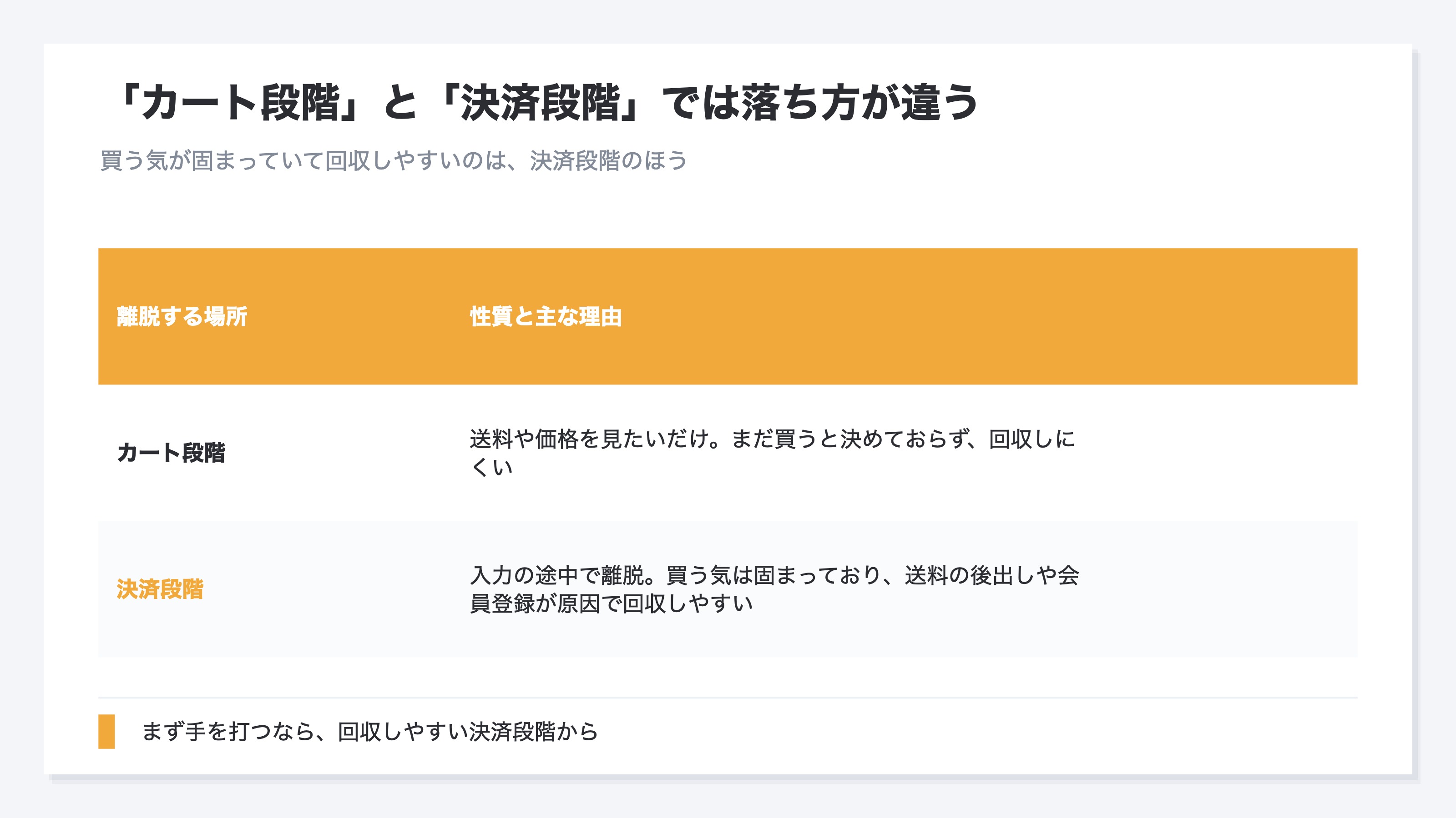 カート段階と決済段階で離脱の性質が違うことを示した対比表。カート段階は送料や価格を確かめたいだけの様子見が多く買う気が固まっておらず回収しにくい。決済段階は名前や住所やカード番号を入力中の離脱で買う気は固まっており、送料の後出し・会員登録の強制・決済方法の不足といったあと一歩の引っかかりが原因のため回収しやすい、という違いを示す