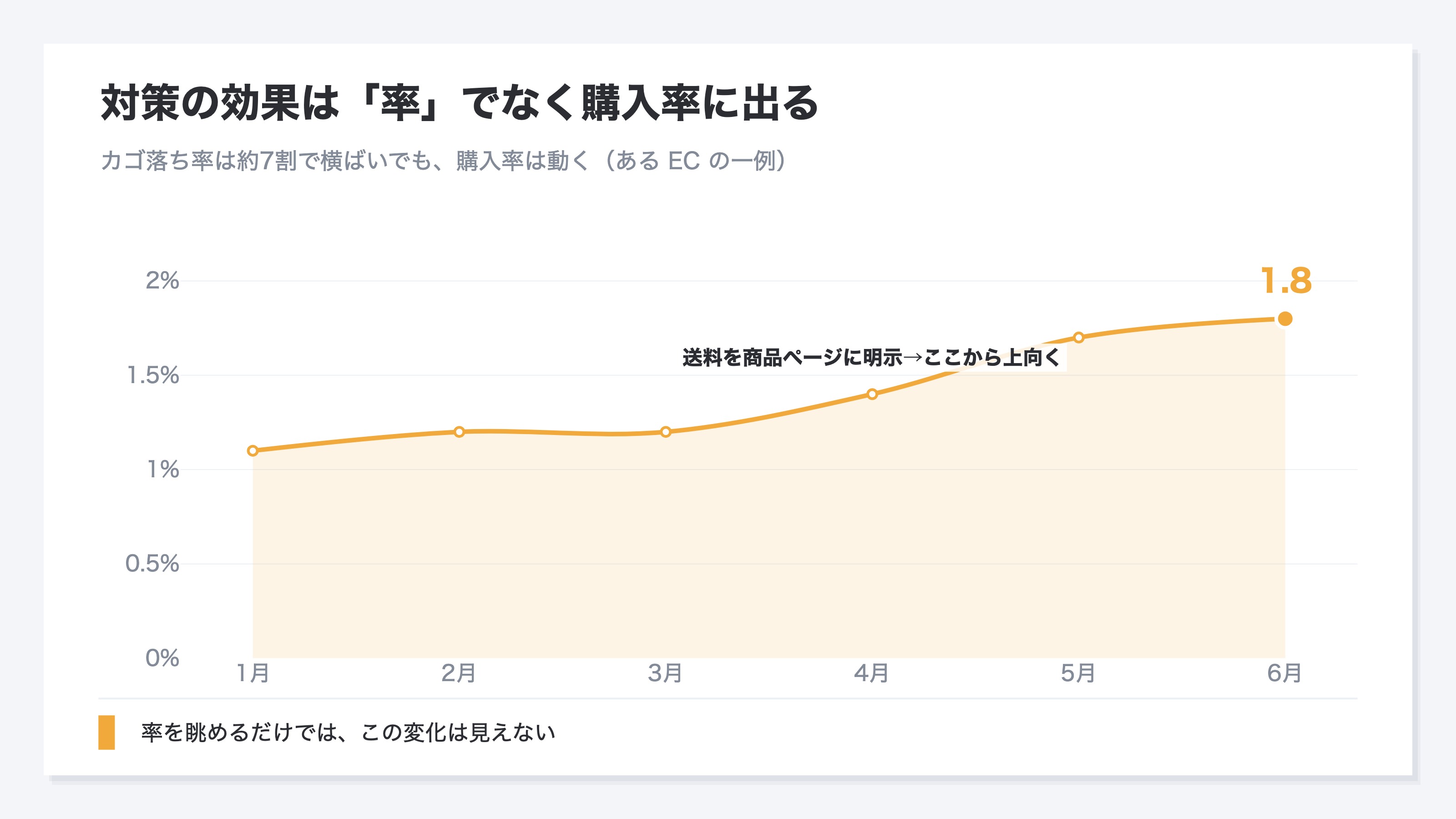 カゴ落ち率は約7割で横ばいのままでも、対策の効果は購入率に表れることを示した折れ線グラフ。あるECの購入率は1月の約1.1%から横ばいが続いたが、送料を商品ページに明示した4月を境に上向き、6月には1.8%まで伸びた。カゴ落ち率という一つの数字を眺めるだけではこの変化は見えず、購入率で見て初めて対策が効いたかどうかが分かることを示す