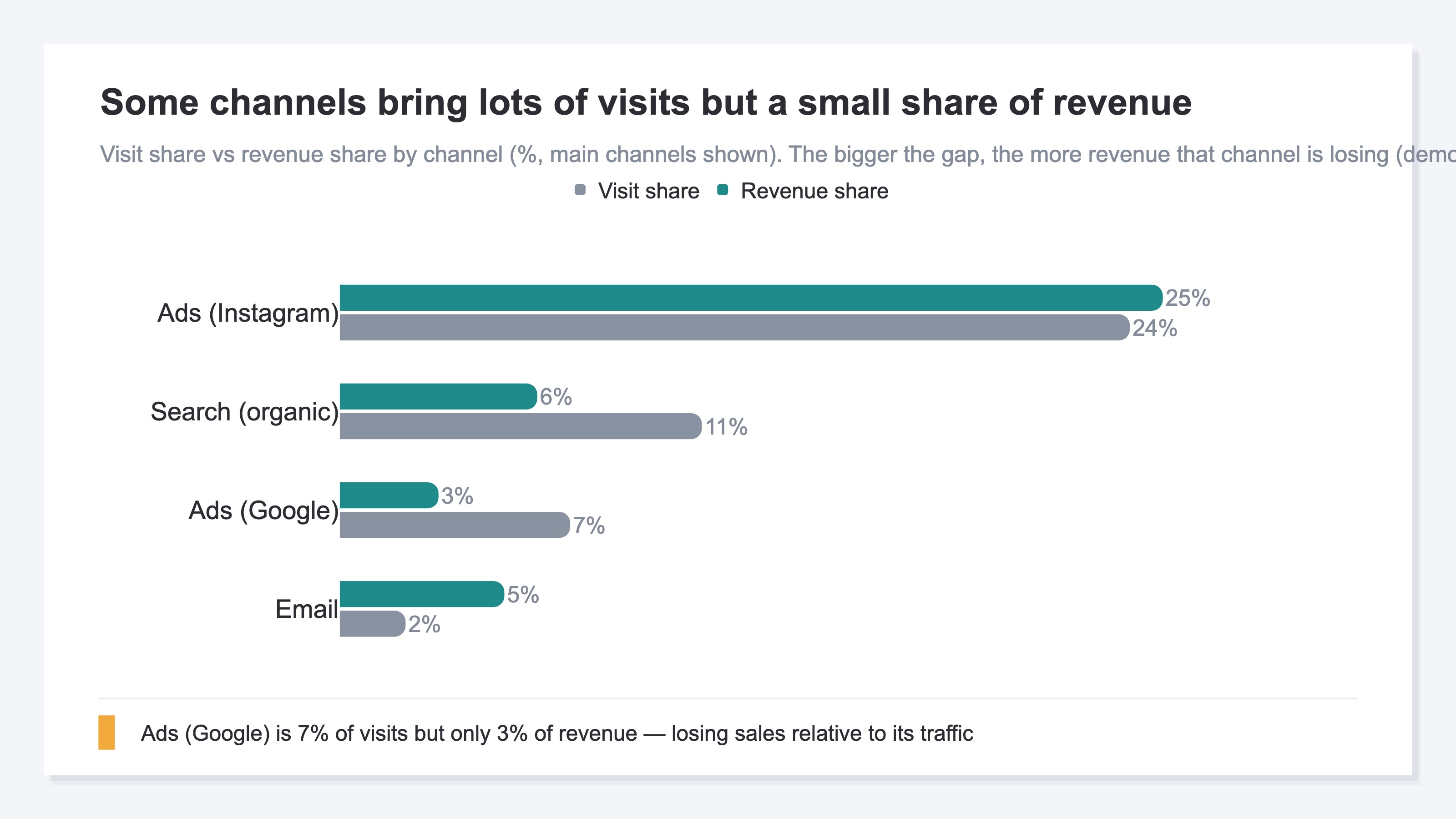 A horizontal bar chart placing visit share and revenue share side by side, by channel (main channels shown). Ads (Instagram) is 24% of visits and 25% of revenue — nearly even; but Ads (Google) is 7% of visits yet only 3% of revenue, small relative to its traffic. Search is 11% of visits and 6% of revenue, and Email is 2% of visits but 5% of revenue, carrying a larger revenue share despite few visits. It shows that the wider the gap between visit share and revenue share, the more revenue that channel is losing