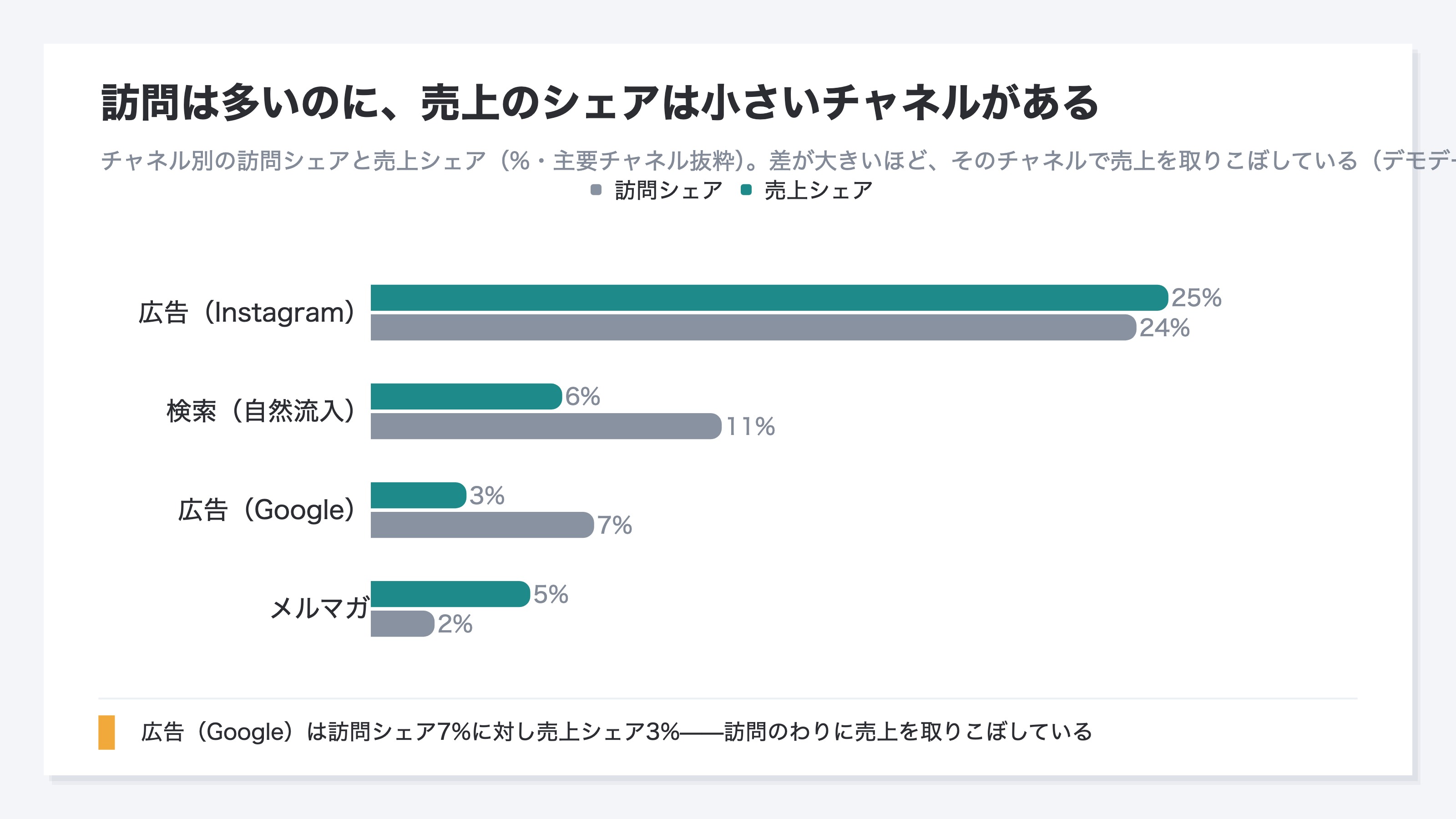 チャネル別の訪問シェアと売上シェアを並べた横棒グラフ(主要チャネル抜粋)。広告Instagramは訪問シェア24%・売上シェア25%とほぼ揃うが、広告Googleは訪問シェア7%に対し売上シェア3%と訪問のわりに売上が小さい。検索は訪問11%・売上6%、メルマガは訪問2%に対し売上5%と訪問が少なくても売上シェアが大きい。訪問と売上のシェアが乖離しているチャネルほど売上を取りこぼしていることを示す