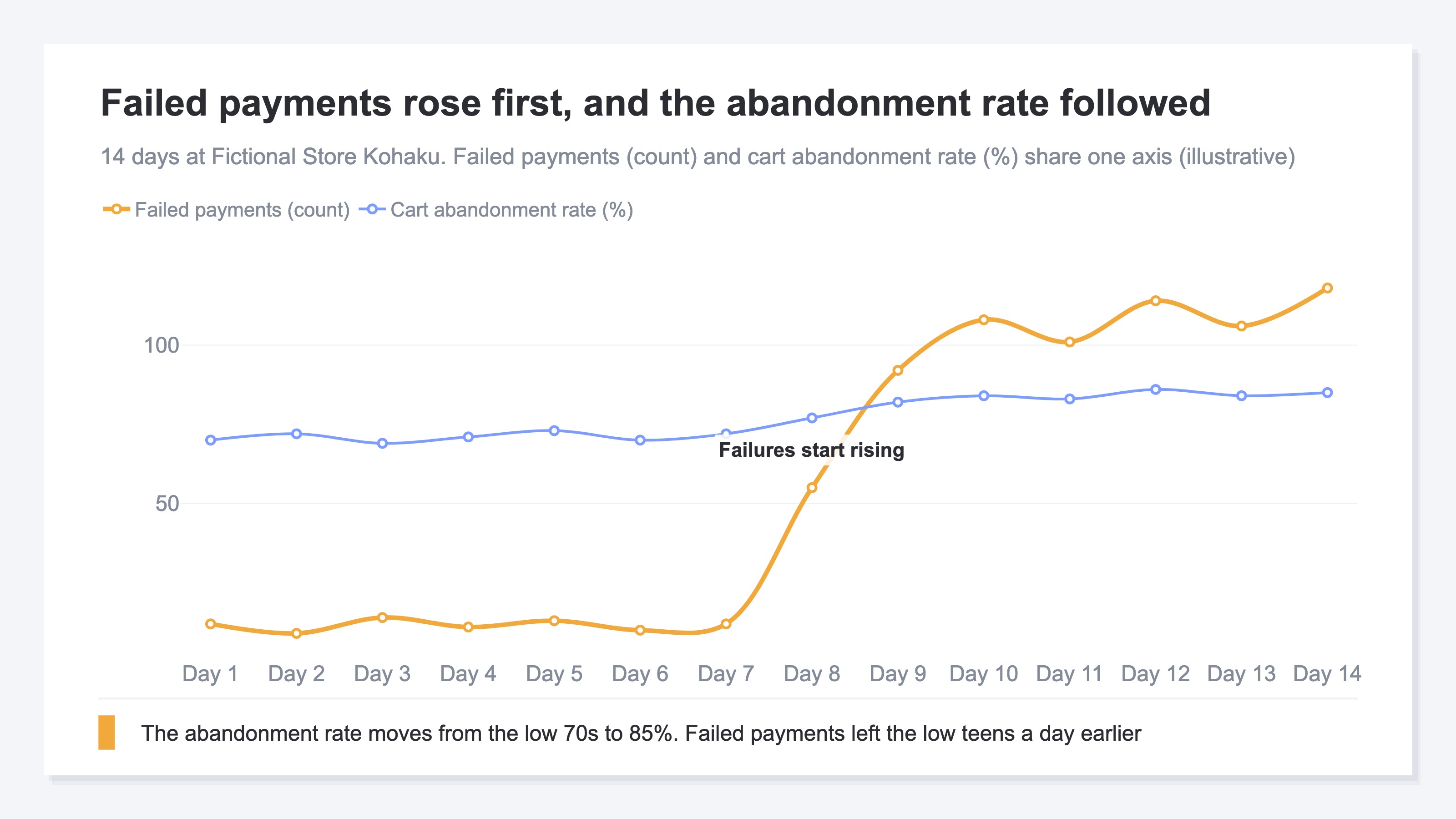 A 14-day trend for Fictional Store Kohaku. The count of failed payments leaves the low teens from day 8 and climbs to around 100, while the cart abandonment rate follows afterward, moving from the low 70s to 85%