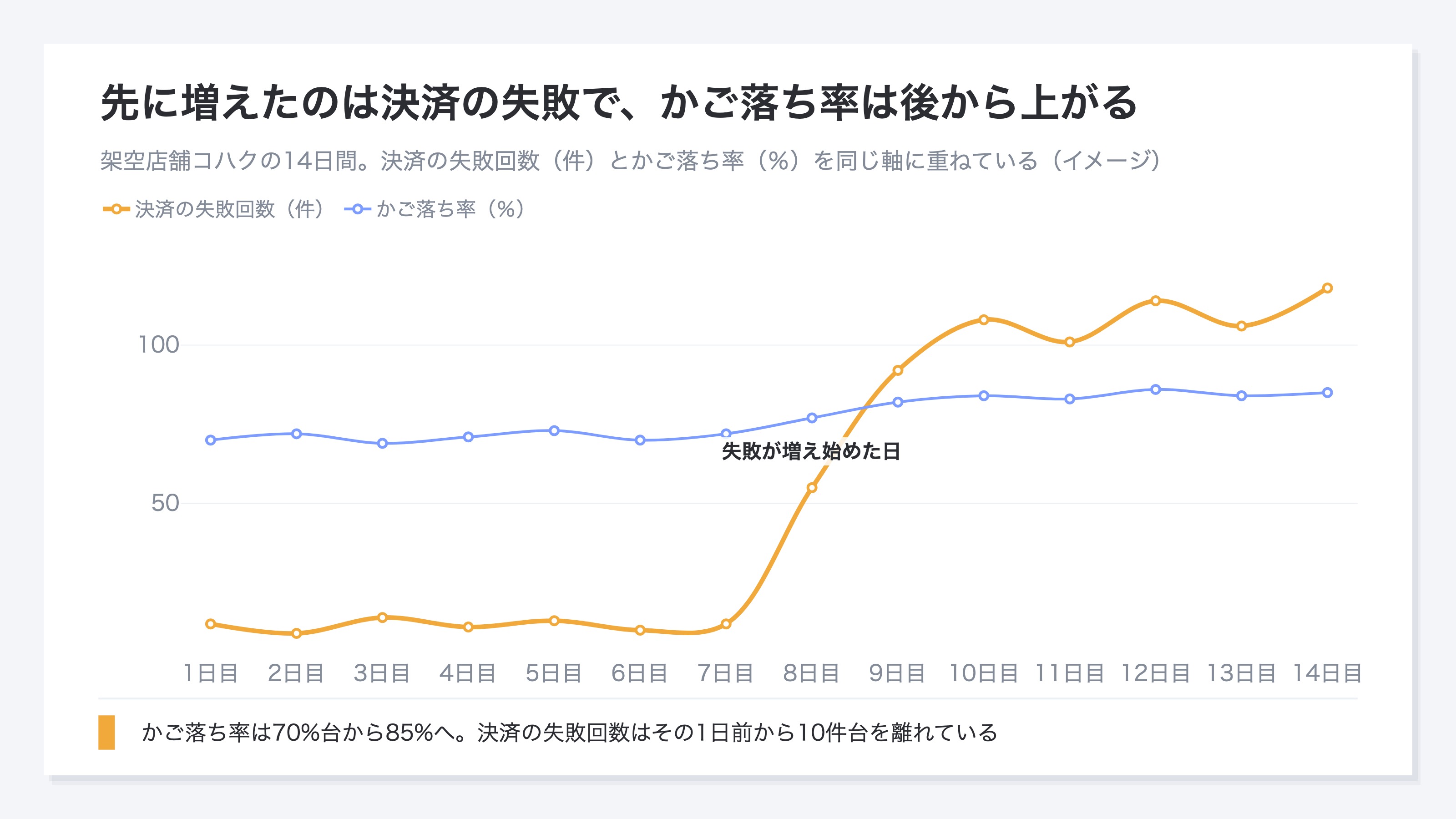 架空店舗コハクの14日間の推移。決済の失敗回数は8日目から10件台を離れて100件前後まで増え、かご落ち率はその後を追って70%台から85%へ上がることを示している