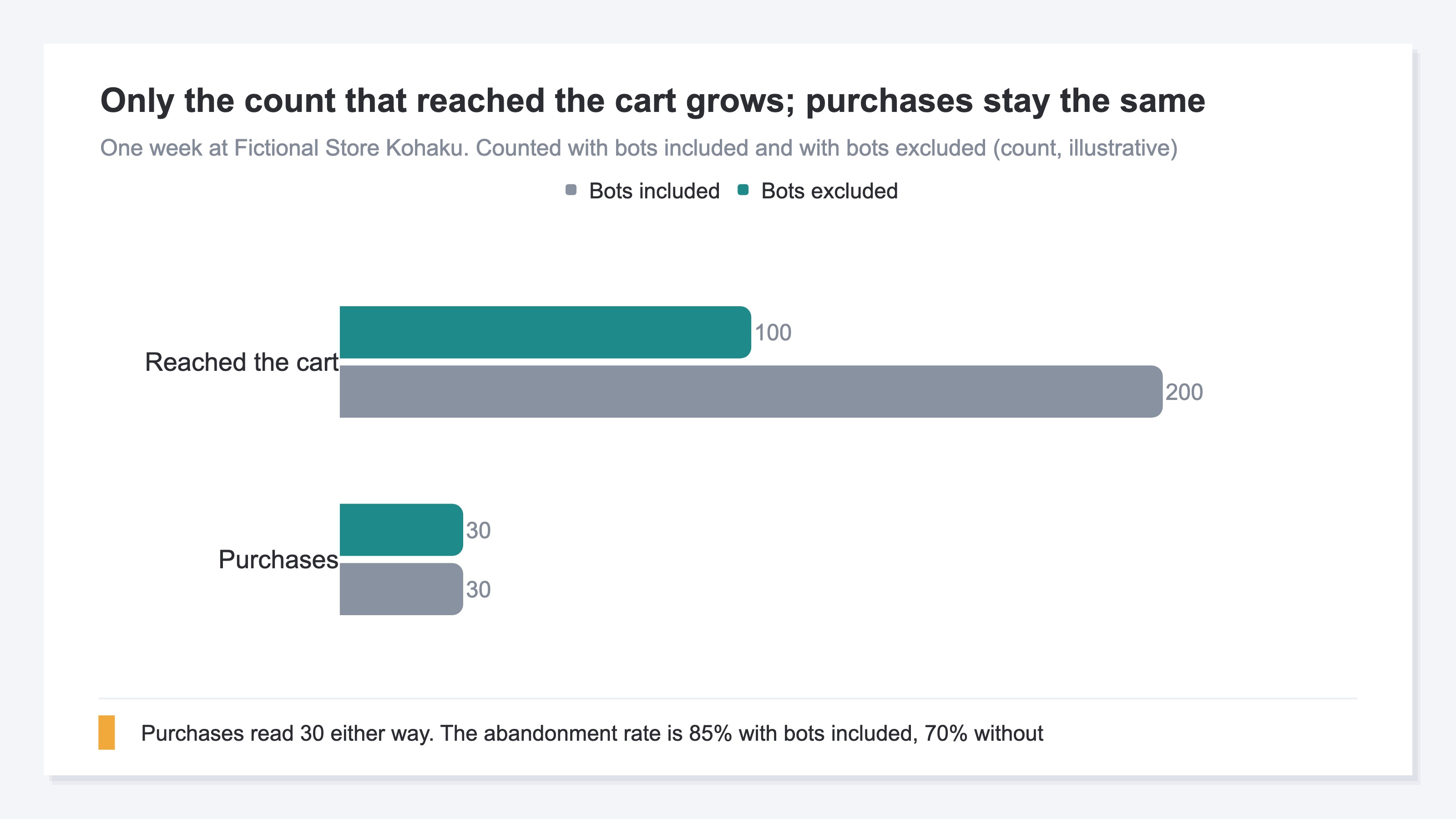 A two-series bar chart for one week at Fictional Store Kohaku. Counted with bots included, 200 sessions reached the cart; with bots excluded, 100. The purchase count reads 30 either way and does not change