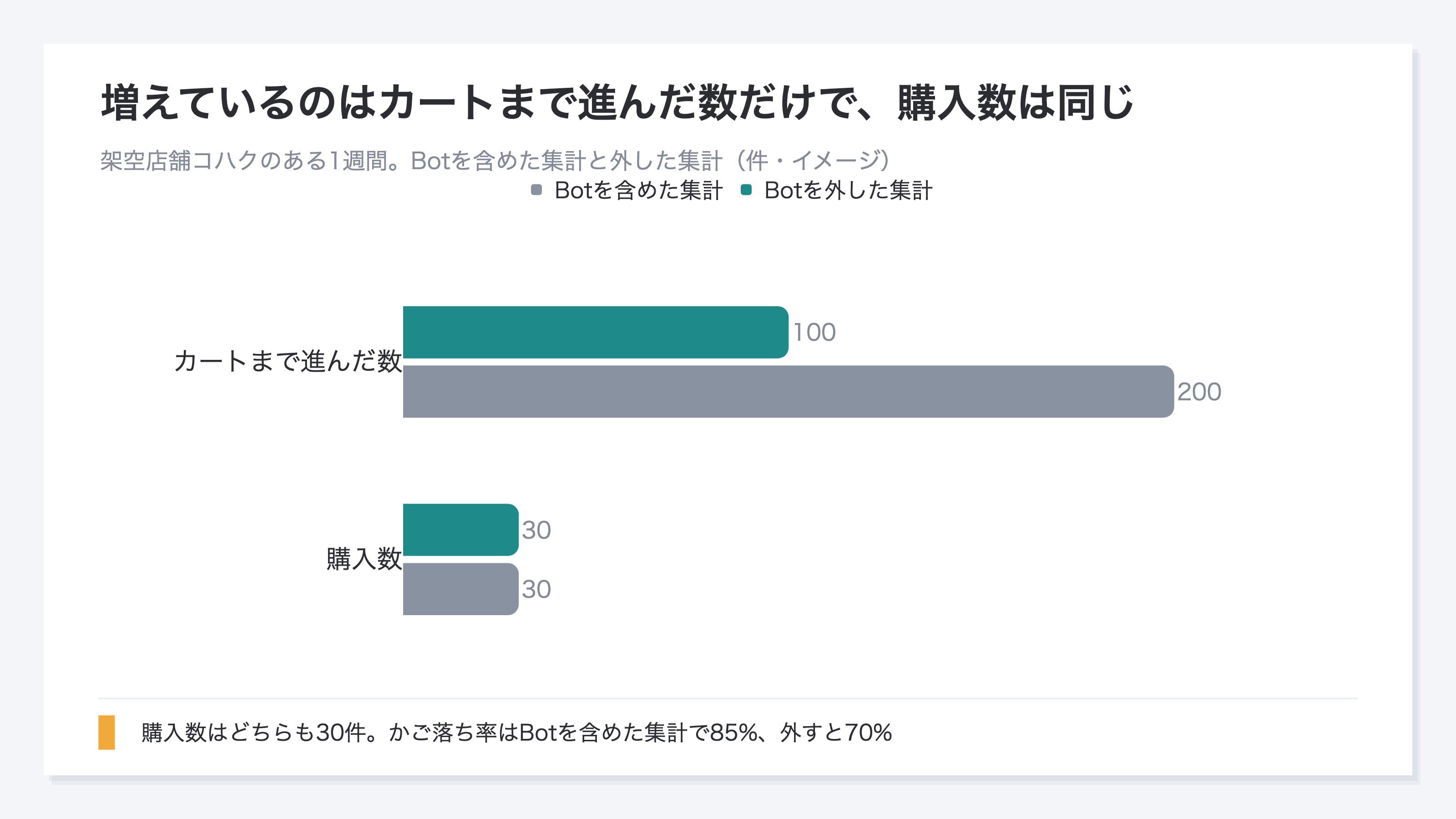 架空店舗コハクのある1週間。Botを含めた集計ではカートまで進んだ数が200件、Botを外すと100件になる一方、購入数はどちらも30件で変わらないことを示した2系列の棒グラフ