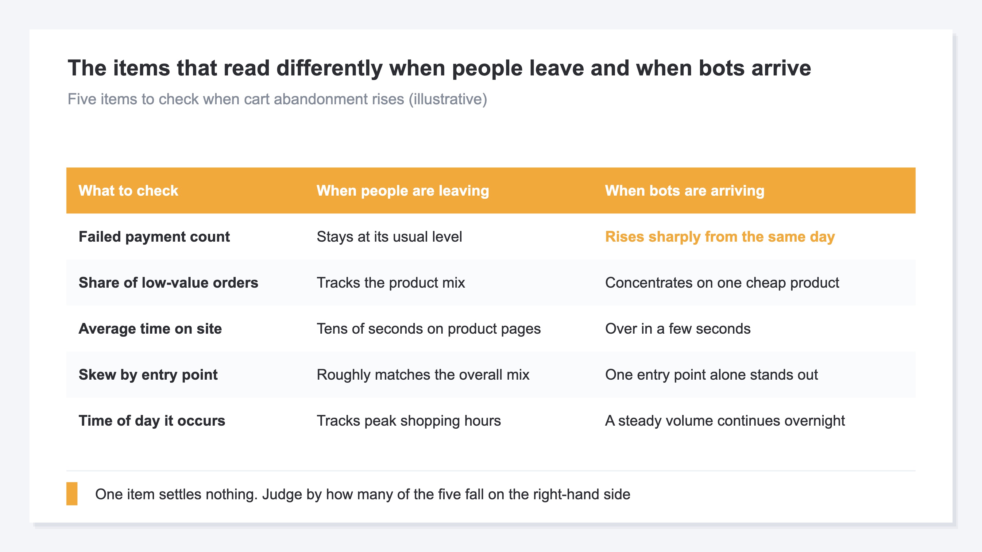 A comparison table of the five items to check when cart abandonment rises. For failed payment count, the share of low-value orders, average time on site, skew by entry point, and the time of day it occurs, it contrasts how each reads when people are leaving and when bots are arriving