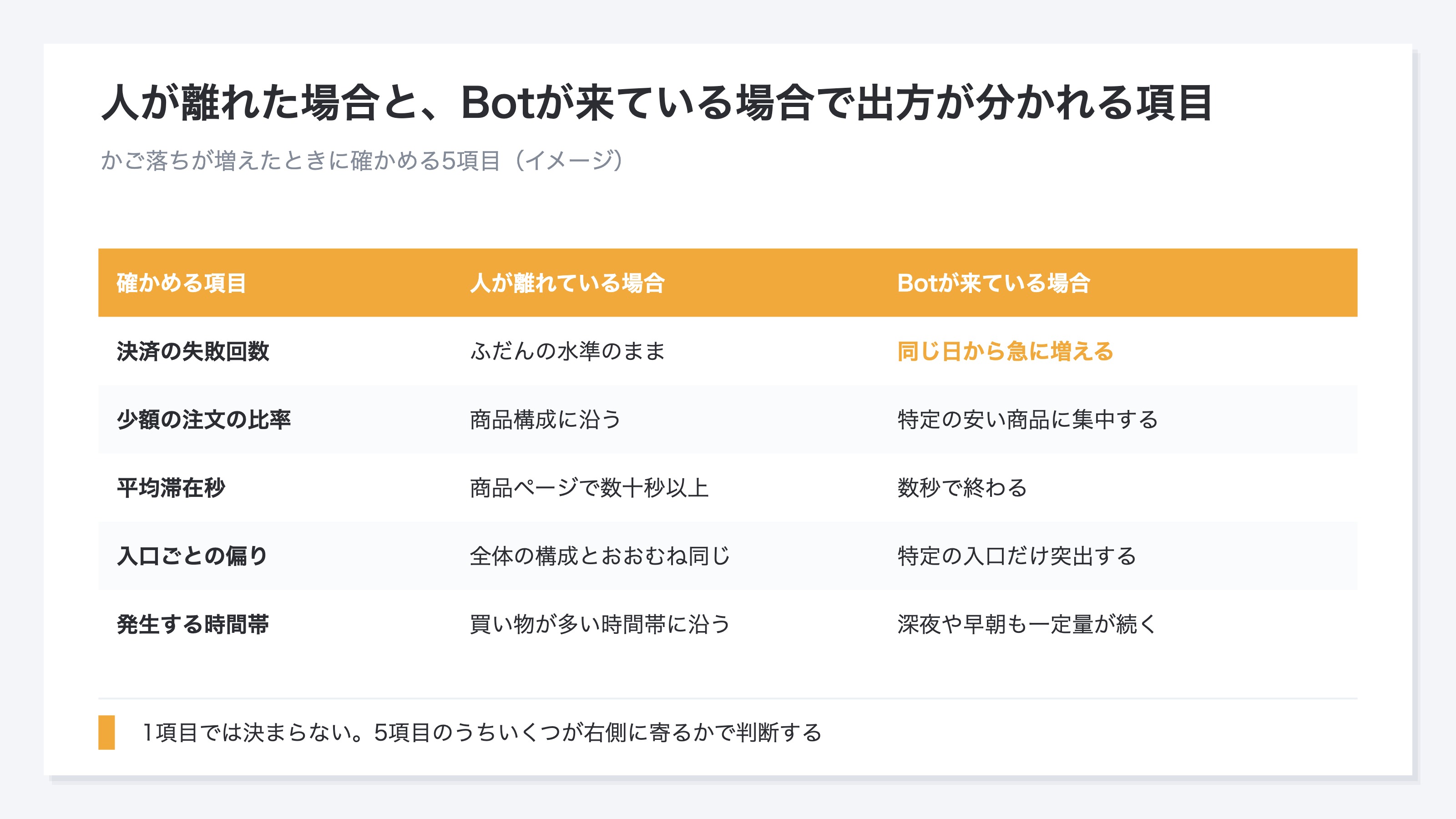 かご落ちが増えたときに確かめる5項目の比較表。決済の失敗回数、少額の注文の比率、平均滞在秒、入口ごとの偏り、発生する時間帯について、人が離れている場合とBotが来ている場合の出方を対比している