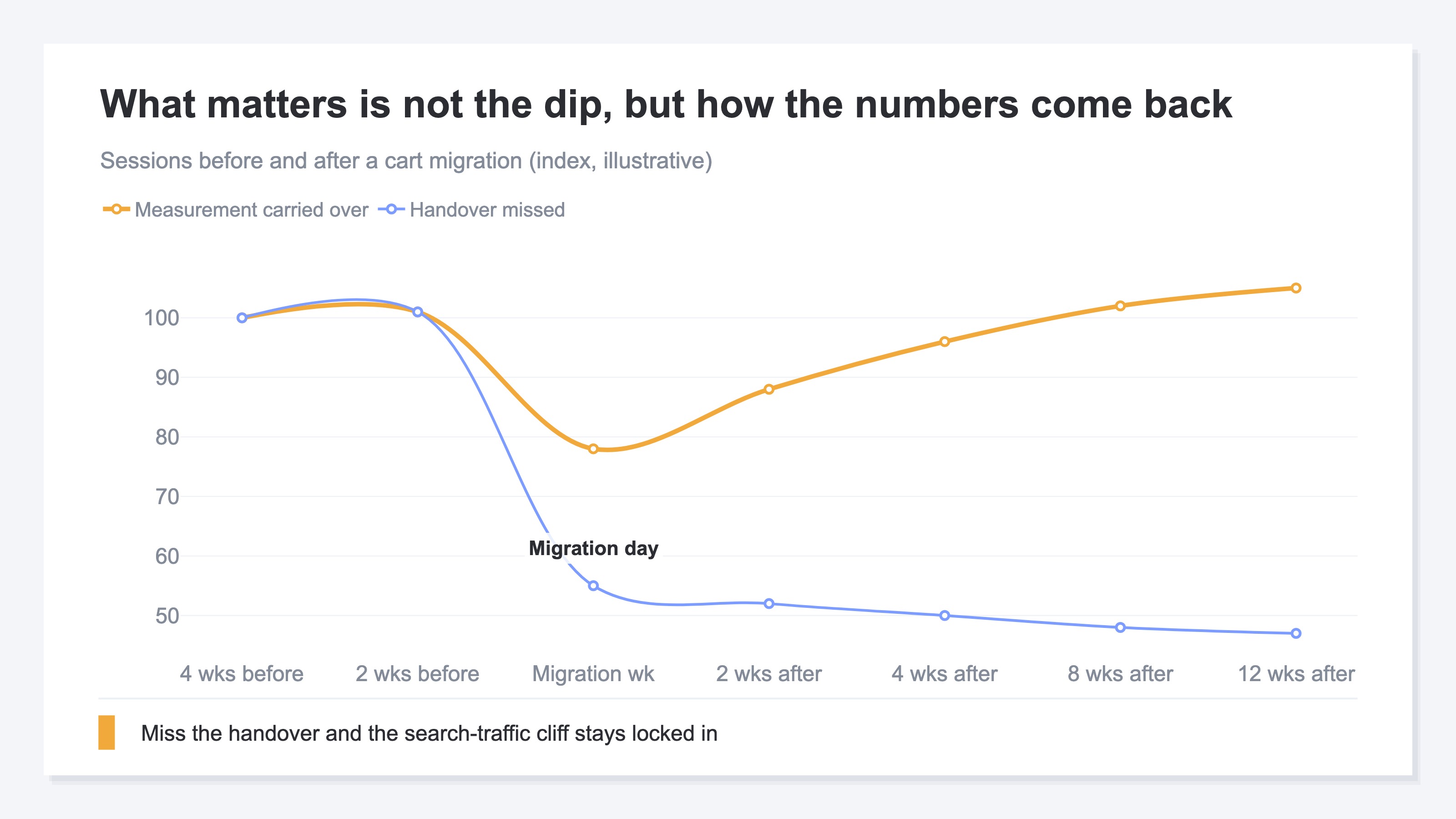 An illustrative line chart of sessions around the migration date, comparing two lines: one where the way of measuring was carried over and one where the handover was missed. Both dip right after the migration, but the carried-over line climbs back to its previous level within a few weeks, while the missed line stays stuck with a fixed cliff in search traffic