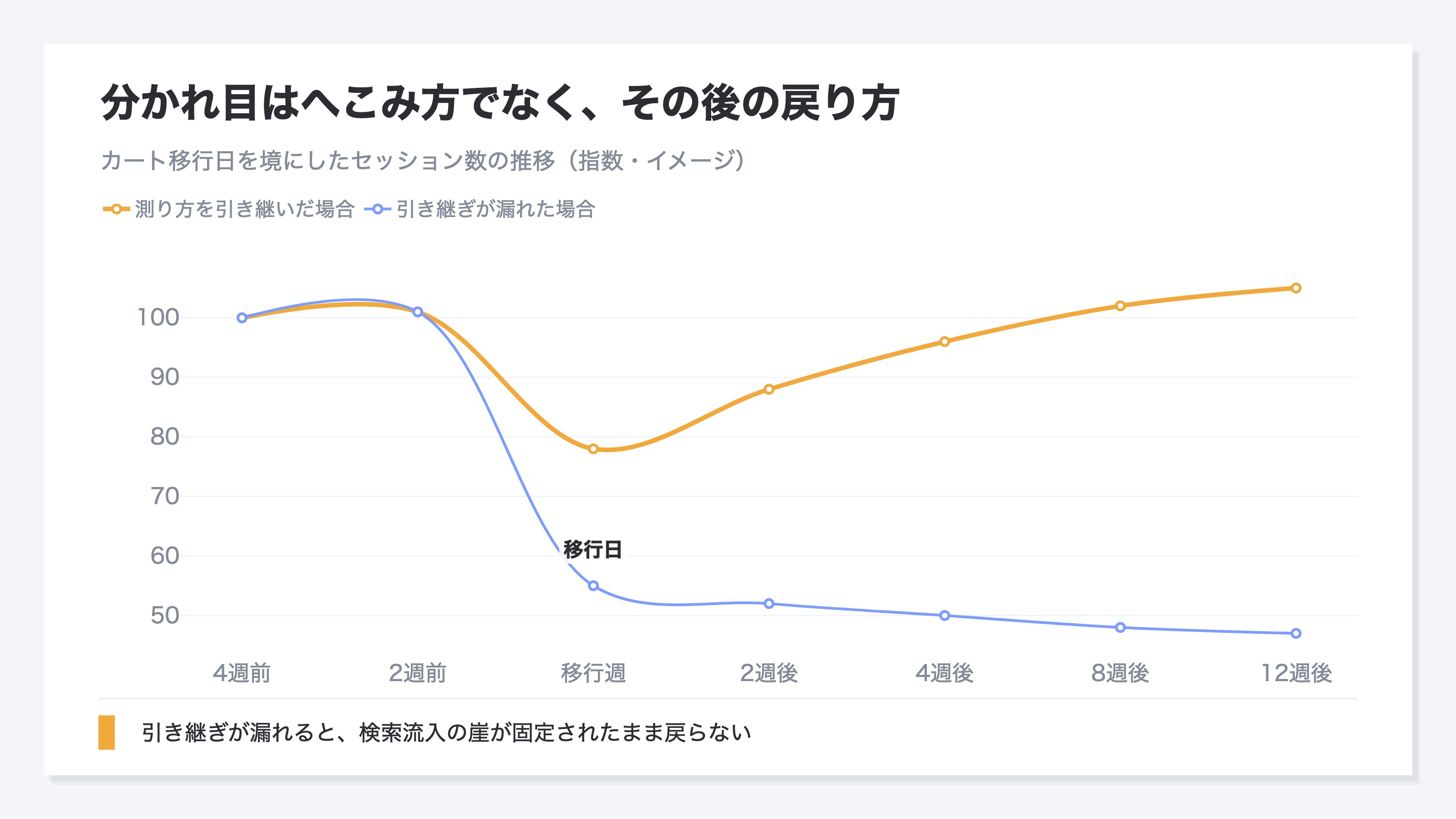 カート移行日を境にしたセッション数の推移を、測り方を引き継いだ場合と引き継ぎが漏れた場合の2本の線で比べたイメージ図。どちらも移行直後は一度落ち込むが、引き継いだ場合は数週間で元の水準へ戻り、漏れた場合は検索流入の崖が固定されたまま戻らないことを示す