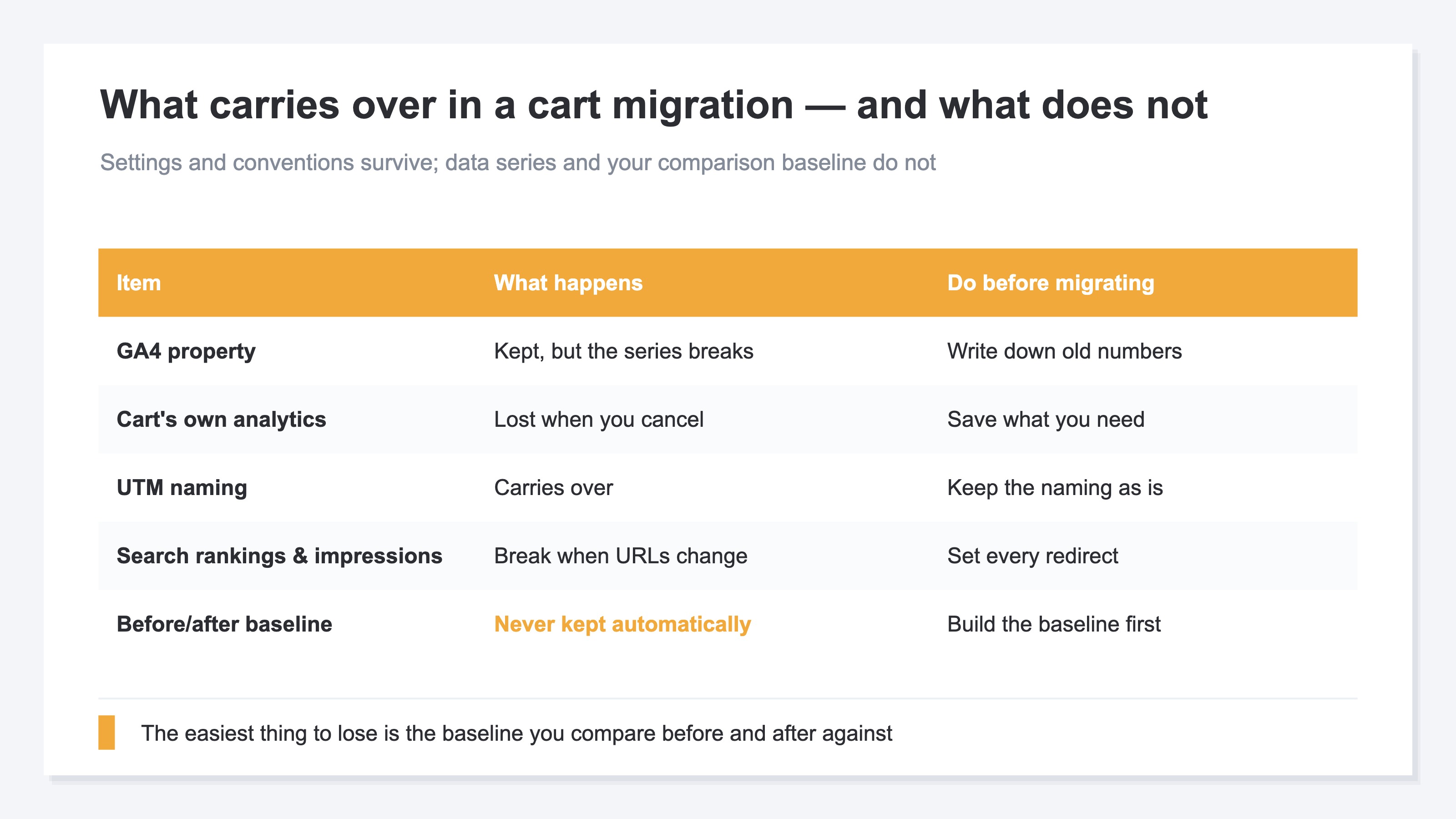 An illustrative table listing what does and doesn't carry over in a cart migration. The GA4 property and the cart's built-in analytics have their number series cut off, while UTM naming can be carried over. The thing most easily lost is the baseline for comparing before and after, which does not survive automatically