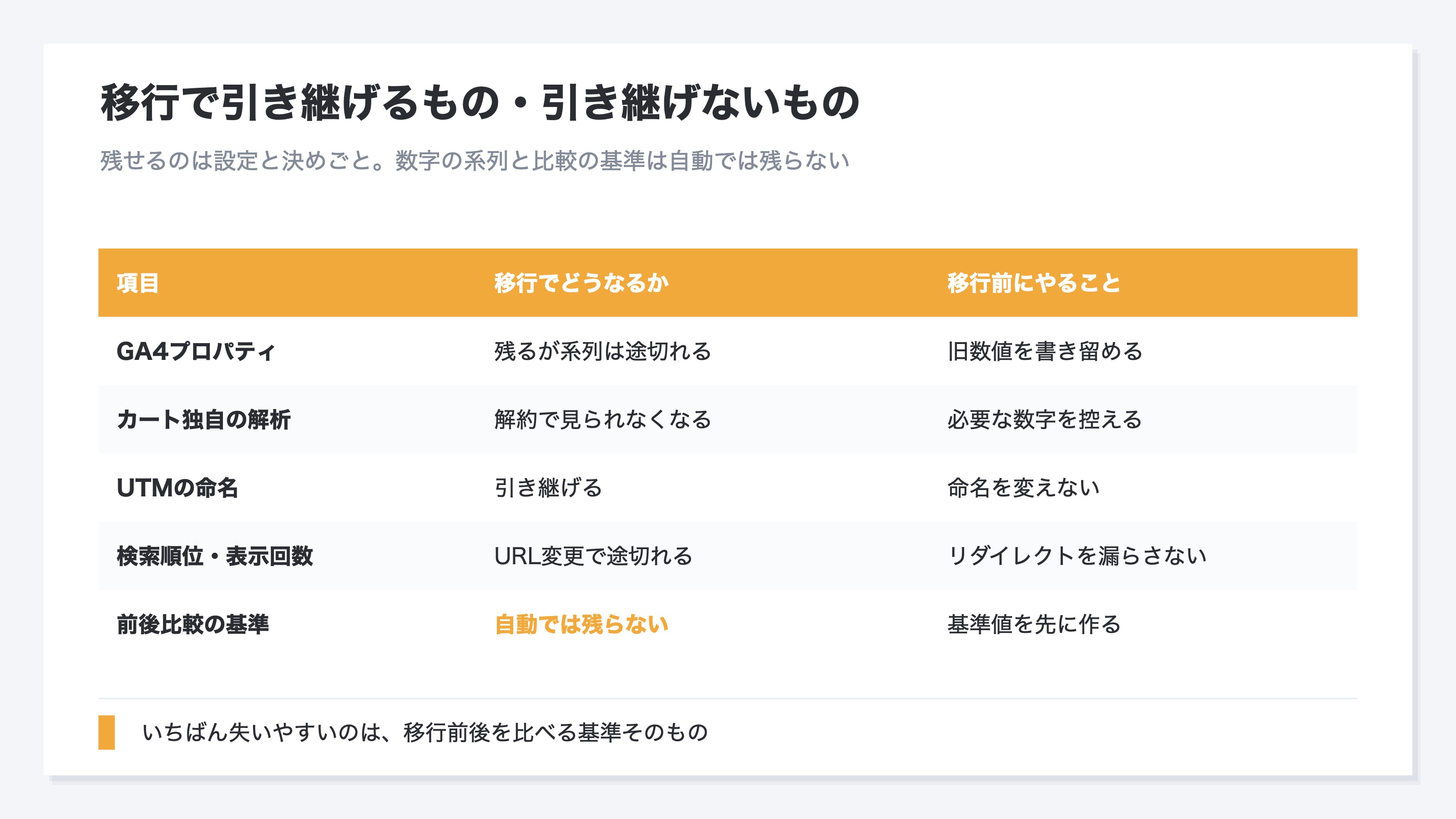 カート移行で引き継げるもの・引き継げないものを一覧にした表のイメージ。GA4プロパティやカート独自の解析は数字の系列が途切れ、UTMの命名は引き継げる。いちばん失いやすいのは移行前後を比べる基準そのもので、自動では残らないことを示す