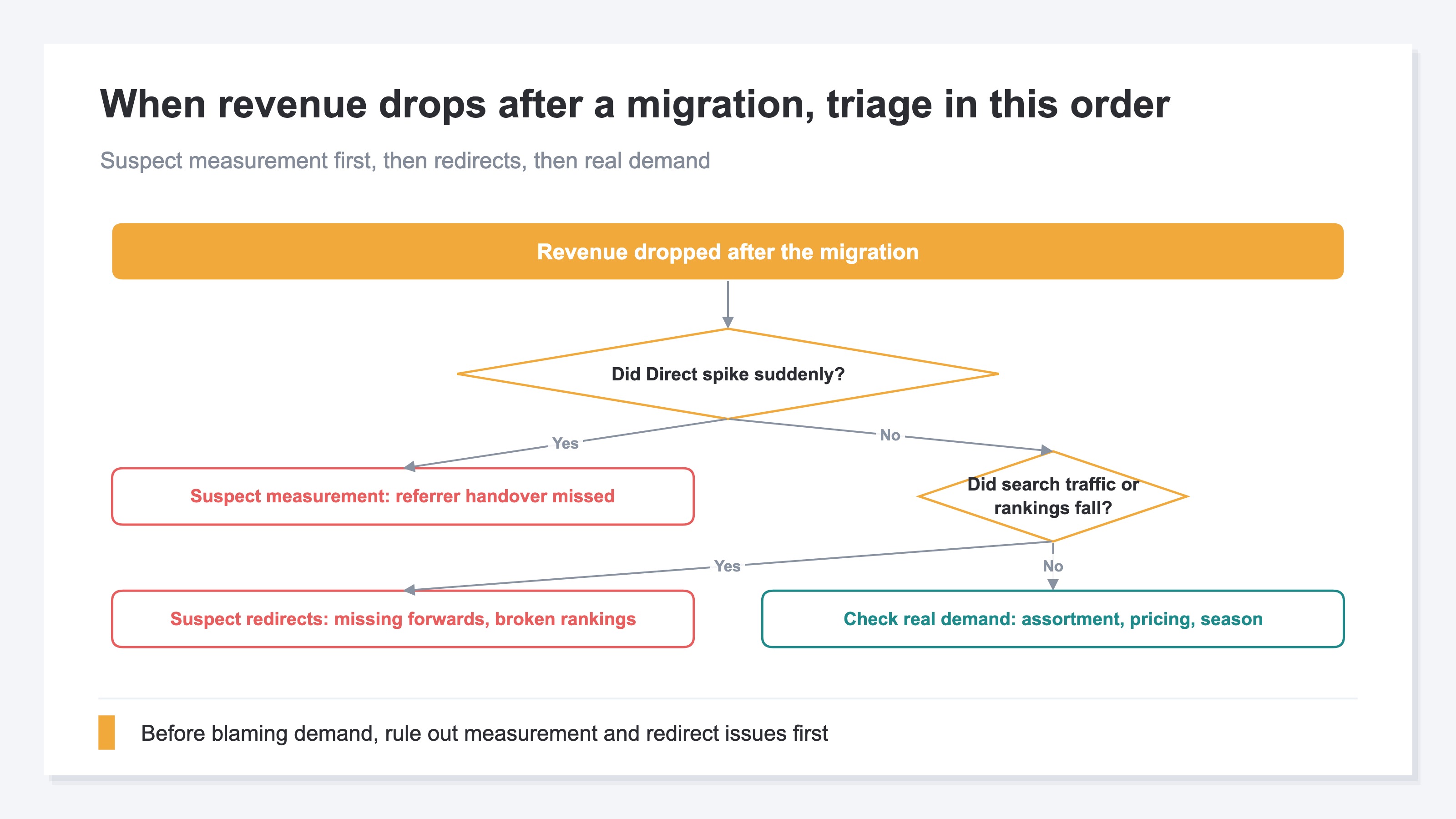 A diagnosis flow for when revenue drops after a cart migration. First check whether Direct has suddenly grown — if so, it's a measurement issue from a missed referrer handover. Next, if search traffic and rankings have fallen, it's a redirect issue. If neither, only then check real-sales factors like assortment and pricing