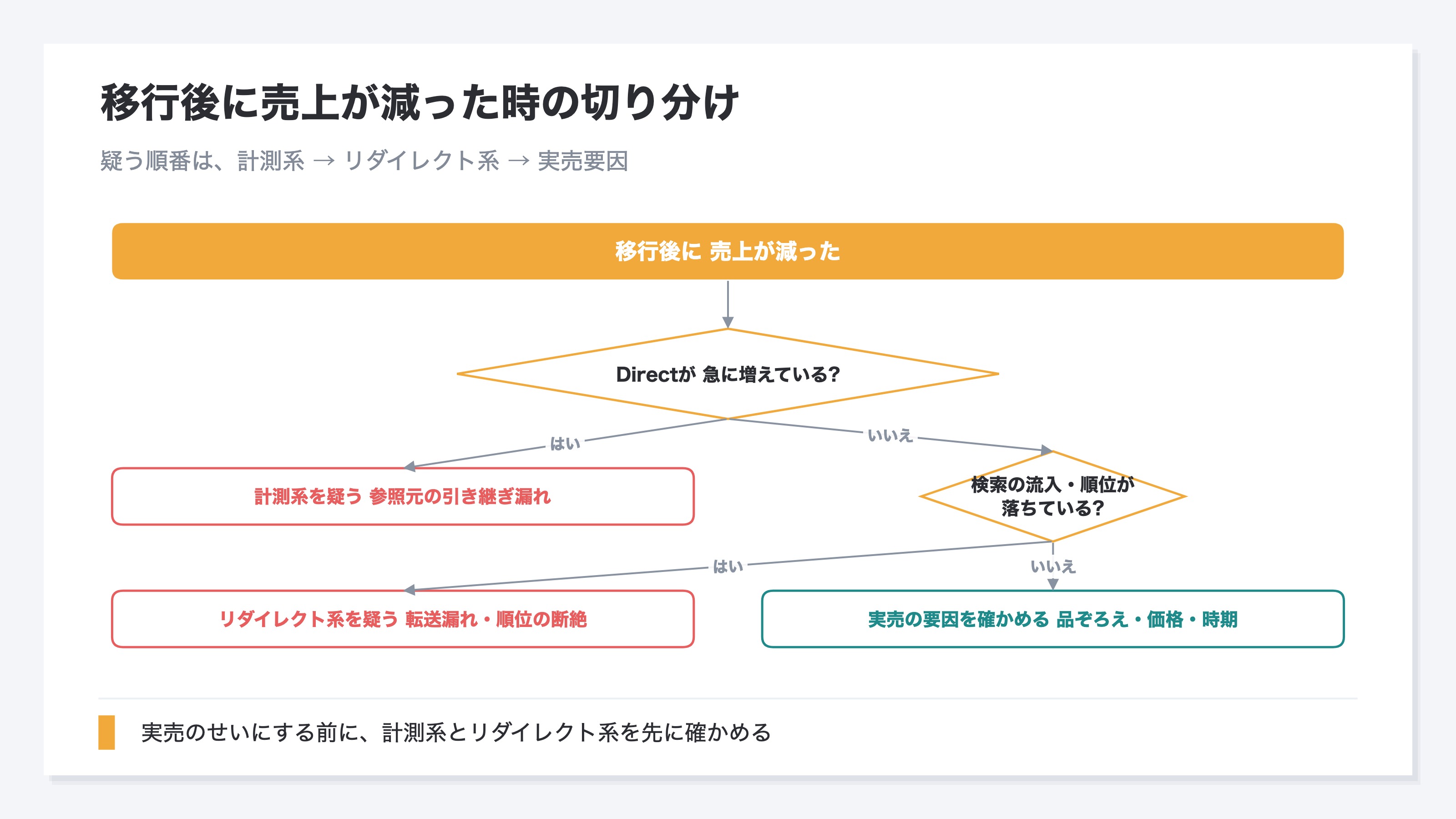カート移行後に売上が減った時の切り分けフロー図。まずDirectが急に増えていないかを確かめ、増えていれば参照元の引き継ぎ漏れという計測系の問題、次に検索の流入・順位が落ちていればリダイレクト系の問題、どちらでもなければ品ぞろえや価格など実売の要因を確かめる、という診断の順番を示す