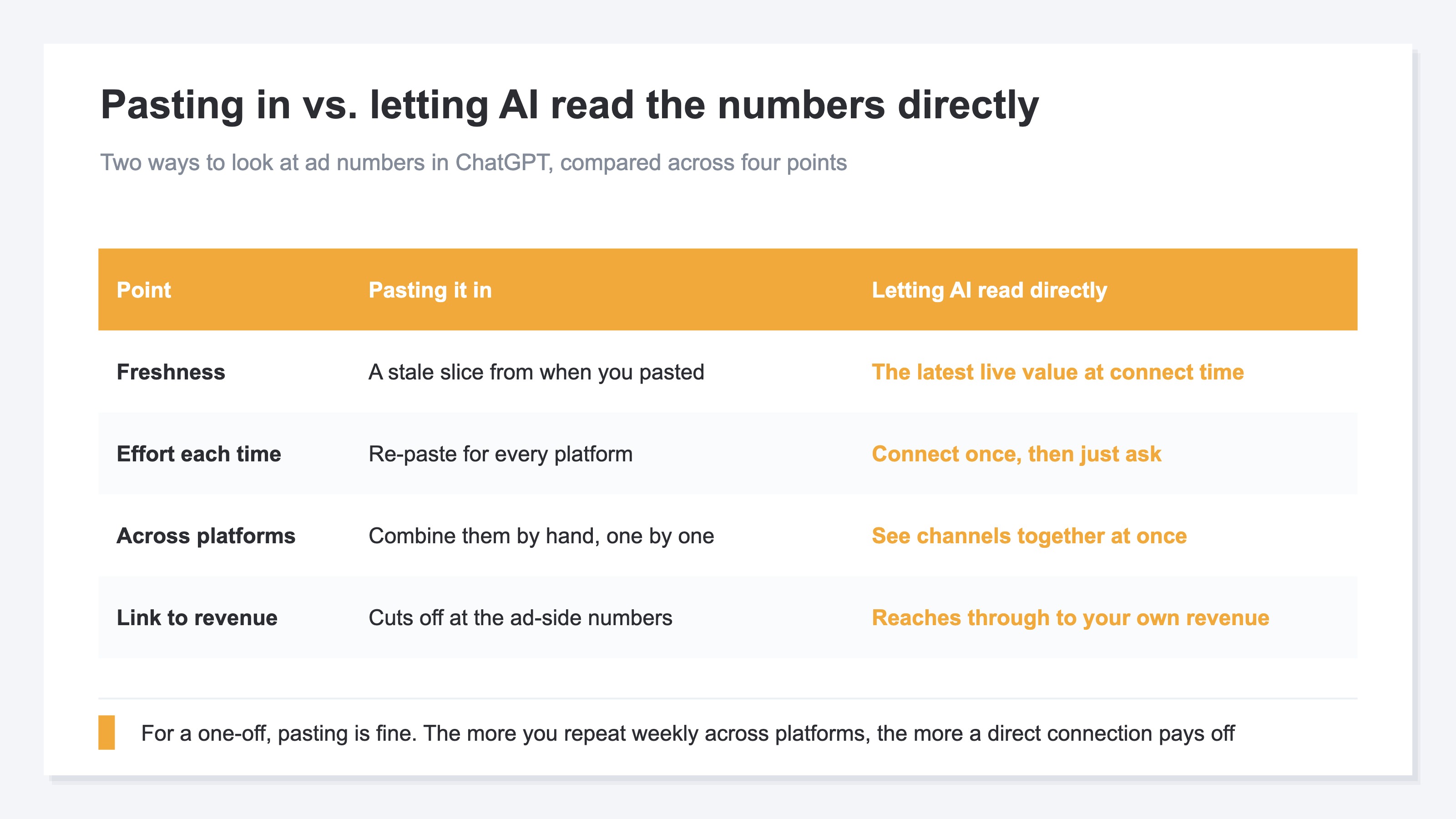 A table image comparing two ways to look at ad numbers in ChatGPT — pasting it in versus letting AI read directly — across four points: freshness, effort each time, working across platforms, and linking to revenue. It shows the direct-read side ahead on all four