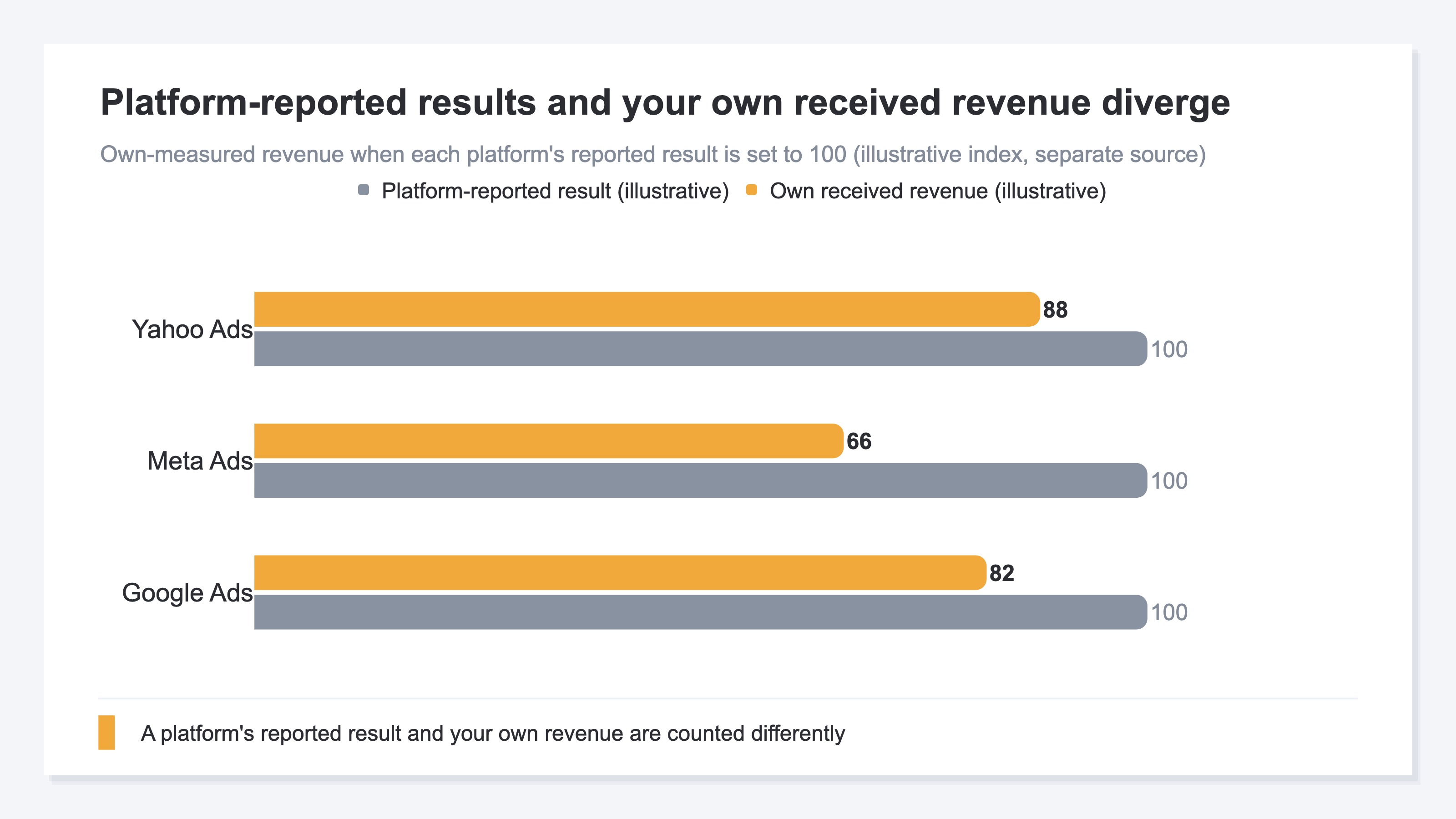 A two-series bar chart image showing, with each platform's reported result set to 100, how much lower the revenue you actually received runs for each platform. It shows platform-reported results and own-measured revenue are separate sources counted differently