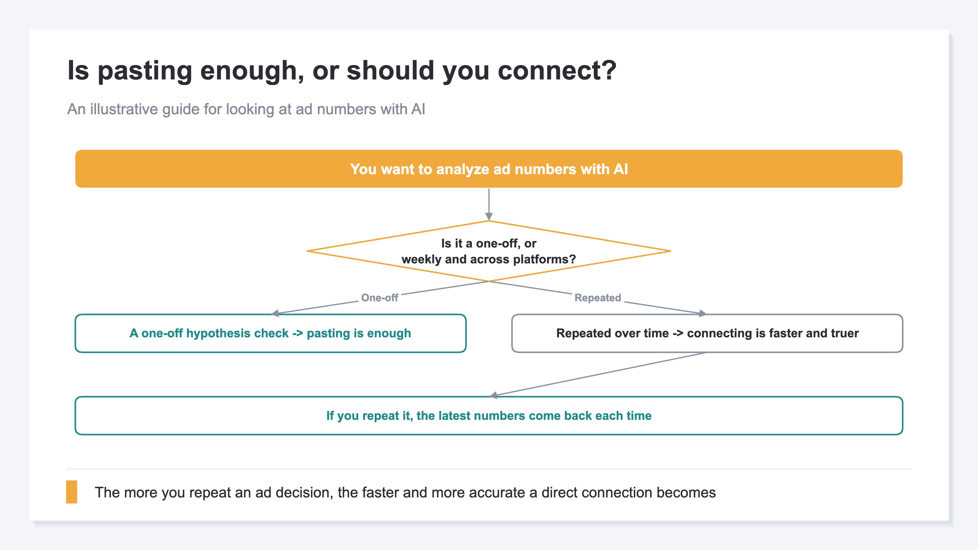 An illustrative diagnostic flow diagram showing that when you want to analyze ad numbers with AI, the answer splits by whether it is a one-off hypothesis check or a decision repeated weekly across platforms — pasting is enough for the former, connecting directly for the latter. It shows connecting gets faster and more accurate the more you repeat