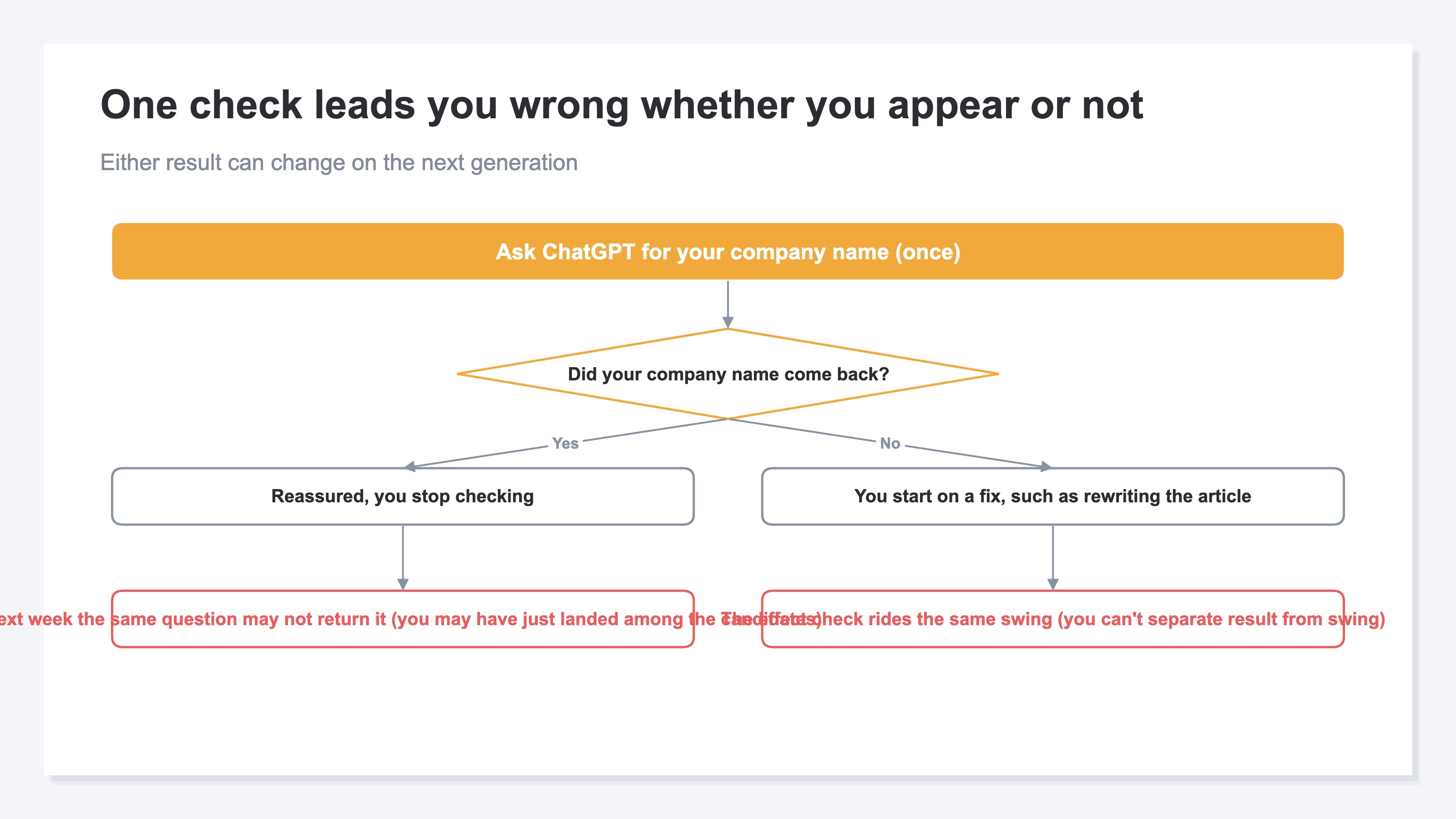 One check leads you wrong whether you appear or not. When your company name comes back, you stop checking; when it doesn't, you start on a fix. Either result can change on the next generation. Illustrative diagram
