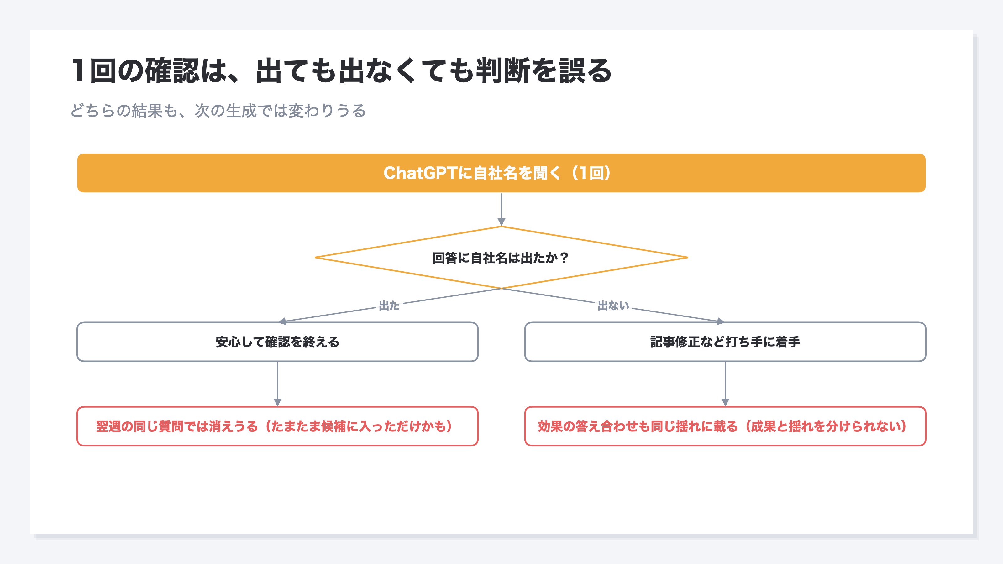 1回の確認は、出ても出なくても判断を誤る。自社名が出た場合は確認を終えてしまい、出なかった場合は打ち手に着手するが、どちらの結果も次の生成では変わりうる。説明用のイメージ